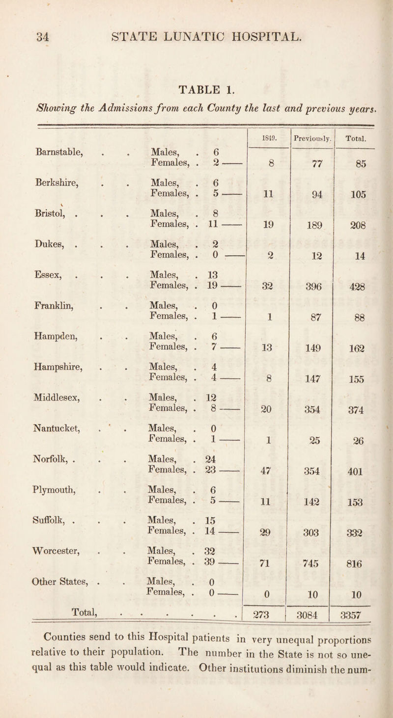 TABLE 1. Showing the Admissions from each County the last and previous years. 1849. Previously. Total. Barnstable, . Males, 6 Females, . 2 8 77 85 Berkshire, . Males, 6 Females, . 5 11 94 105 Bristol, . . Males, 8 Females, . 11 19 189 208 Dukes, . . Males, 2 Females, . 0 2 12 14 Essex, Males, 13 Females, . 19 32 396 428 Franklin, . Males, 0 Females, . 1 1 87 88 Hampden, Males, 6 Females, . 7 13 149 162 Hampshire, . Males, 4 Females, . 4 8 147 155 Middlesex, Males, 12 Females, . 8- 20 354 374 Nantucket, . Males, 0 Females, . 1 1 25 26 Norfolk, . . Males, 24 Females, . 23 47 354 401 Plymouth, . Males, 6 Females, . 5 11 142 153 Suffolk, . . Males, 15 Females, . 14 29 303 332 Worcester, . Males, 32 Females, . 39 — 71 745 816 Other States, . Males, 0 Females, . 0 0 10 10 Total, • • • • • • 273 3084 3357 Counties send to this Hospital patients in very unequal proportions relative to their population. The number in the State is not so une¬ qual as this table would indicate. Other institutions diminish the num-