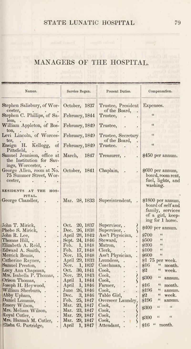 MANAGEES OF THE HOSPITAL. Names. Service Began. Present Duties. Compensation. Stephen Salisbury, of Wor¬ cester, October, 1837 Trustee, President of the Board, Expenses. Stephen C. Phillips, of Sa¬ lem, .... William Appleton, of Bos¬ ton, .... February, 1844 Trustee, a February, 1849 Trustee, it Levi Lincoln, of Worces¬ ter, .... Ensign H. Kellogg, of Pittsfield, February, 1849 Trustee, Secretary of the Board, . a February, 1849 Trustee. it Samuel Jennison, office at the Institution for Sav¬ ings, Worcester, . March, 1847 Treasurer, . $450 per annum. George Allen, room at No. 75 Summer Street, Wor¬ cester, 1 [residents at the hos- j PITAL. October, 1841 Chaplain, . $600 per annum, board, room rent, fuel, lights, and washing. 4 1 George Chandler, Mar. 28, 1833 Superintendent, . $1800 per annum, board of self and I ilJohn T. Mirick, jPhebe S. Mirick, iJohn R. Lee, iThomas Hill, . Elizabeth A. Reid, Edward A. Smith, I Merrick Bemis, Catherine Raynes, Samuel Preston, Lucy Ann Chapman, Mrs. Isabella P. Thomas, Orison Thomas, Joseph H. Hey wood, William Sherburn, . I'AbbyUpham, I Daniel Lummis, 1 Emery Wilson, Mrs. Melissa Wilson, I ifloyal Cutler, . . Mre. Hannah M. Cutler, I Elisha G, Partridge, Oct. Dec. April Sept. Feb. Feb. Nov. April Nov. Oct. Nov. April April June Dec. Feb. Mar. Mar. Mar. Mar. April 20, 1837 26, 1838 28, 1842 24, 1846 1, 1848 17,1848 15, 1848 29, 1833 1, 1837 30,1841 29, 1843 1, 1844 1, 1846 26, 1846 3, 1846 25, 1847 23, 1847 23, 1847 29,1847 29,1847 1,1847 Supervisor, . Supervisor, . Ass’t Physician, Steward, Matron, Clerk, Ass’t Physician, Laundess, . Coachman, . Cook, Cook, . ) Cook, . ^ Farmer, Cook, Table Girl, Overseer Laundry, Cook, Cook, Cook, Cook, Attendant, family, services of a girl, keep¬ ing for 1 horse. $400 per annum. $700 $500 $200 $100 $600 $1 75 per week. #16 $2 $300 $16 $196 $2 $196 $300 (( a it it a “ month. “ week. “ annum. “ month. “ annum. “ week, annum. a a it u a $300 $16 “ month. I