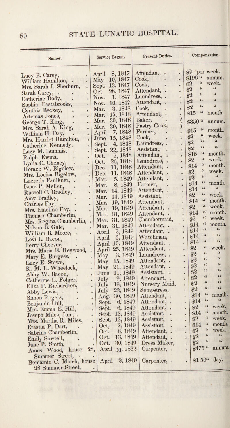 Names. Lucy B. Carey, William Hamilton, . Mrs. Sarah J. Sherburn, Sarah Carey, . Catherine Dody, Sophia Eastabrooks, Cynthia Beckey, Artemas Jones, George T. King, Mrs. Sarah A. King, William H. Day, Mrs. Harriet Hamilton, Catherine Kennedy, Lucy M. Lummis, . Ralph Ewins, Lydia C. Cheney, Horace W. Bigelow, Mrs. Louisa Bigelow, Lucretia Faulkner, Isaac P. Mellen, Russell C. Bradley, Amy Bradley, Charles Fay, . Mrs. Emeline Fay, Thomas Chamberlin, Mrs. Regina Chamberlin, Nelson B. Gale, William B. Moore, . Levi L. Bacon, Perry Cheever, Mrs. Maria E. Heywood, Mary E. Burgess, . Lucy E. Stowe, R. M. L. Wheelock, Abby W. Bacon, Catherine L. Folger, Eliza F. Richardson, Abby Lewis, . Simon Rogers, Benjamin Hill, Mrs. Emma E. Hill, Joseph Miles, Jun., . Mrs. Martha R. Miles, Erastus P. Dart, Sabrina Chamberlin, Emily Sawtell, Jane P. Smith, Amos Wood, house Summer Street, . Benjamin C. Marsh, ho 28 Summer Street, Service Began. Present Duties. April 8, 1847 Attendant, . . #2 May 10, 1847 Cook, . • Sept. 13,1847 Cook, . • $2 Oct. 28, 1847 Attendant, . . #2 Nov. 1, 1847 Laundress, . . Nov. 10, 1847 Attendant, . . ^ Mar. 3, 1848 Cook, . . Mar. 15, 1848 Attendant, . . $- Mar. 30, 1848 Baker, . \ ^ Mar. 30, 1848 Pastry Cook, ^ ^ April 7, 1848 Farmer, . . $ June 15, 1848 Cook, . . ^ Sept. 4, 1848 Laundress, . . $ Sept. 22, 1848 Assistant, . . $ Oct. 5,1848 Attendant, . . # Oct. 26, 1848 Laundress, . . $ Dec. 11, 1848 Attendant, . . $ Dec. 11, 1848 Attendant, . . $ Mar. 5, 1849 Attendant, . . $ . Mar. 8, 1849 Farmer, . . ^ . Mar. 14, 1849 Attendant, . . $ . Mar. 14, 1849 Assistant, . . ^ . Mar. 19,1849 Attendant, . . $ . Mar. 19, 1849 Attendant, . . ^ . Mar. 31, 1849 Attendant, . . $ . Mar. 31,1849 Chambermaid, . ^ . Mar. 31, 1849 Attendant, . . ‘ . AprU 2,1849 Attendant, •. . ! April 3, 1849 W atchman, . ^ . April 10, 1849 Attendant, . . . April 25, 1849 Attendant, . . . May 3, 1849 Laundress, . . May 15,1849 Attendant, . . May 21, 1849 Attendant, . . June 11, 1849 Assistant. . . July 9, 1849 Attendant, . . July 18, 1849 Nursery Maid, . July 23,1849 Sempstress, . Aug. 30, 1849 Attendant, . . Sept. 6, 1849 Attendant, . . Sept. 6, 1849 Attendant, . . Sept. 13,1849 Assistant, . . Sept. 13, 1849 Assistant, . . Oct, 2, 1849 Assistant, . . Oct. 8, 1849 Attendant, . . Oct. 13, 1849 Attendant, . . Oct. 30, 1849 Dress Maker, ^8, April 00^ ! Carpenter, . ise April 2, 184^ • ) Carpenter, . Compensation. “ week. u n it ii U (( (( ii “ week. a a a a “ week. “ month. “ week. a $2 $2 “ week. “ month, a a a a a a “ week. a a ii a a a a a a a a a a a ^14 “ month. 1^14 “ “ ^2 “ week. $14 “ month. $2 “ week. $14 “ month. .$2 “ week. ii a ii $2 $475“ annum. $150“ day.
