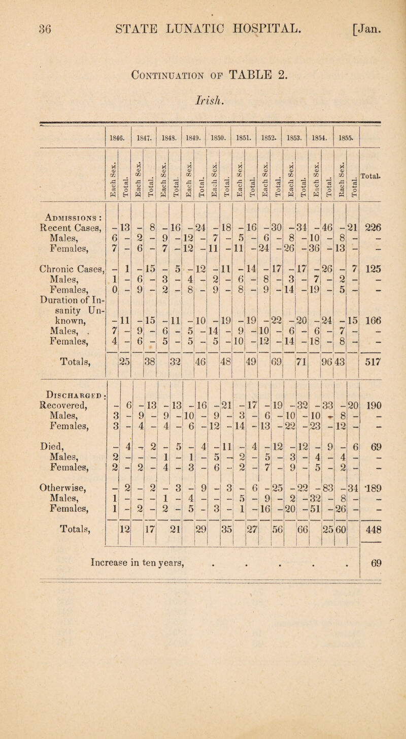 Continuation of TABLE 2. Irish. 1846. 1847. 1843. 1849. 1850. 1851. 1852. 1853. 1854. 1855. X A X X X X X X X CE rd o 75 •4-> GO rd o 3 m A o 75 -*-> GO o 3 ■4-J ch rj r—“< d Oj 73 75 GG rd o 73 -+-> GO rd O 75 -*-> GO o 3 CO o 3 Total. o3 w O EH d w O EH cS w o H w o B o3 w O H o3 w O B o3 w o B os w o EH cS W O EH 03 o B Admissions : Recent Cases, 13 8 16 24 18 16 30 CO ** 46 21 226 Males, 6 — 2 9 — 12 — 7 — 5 — 6 — 8 — 10 — 8 — — Females, 7 — 6 — 7 — 12 — 11 — 11 — 24 — 26 — 36 — 13 — — Chronic Cases, _ 1 15 «_ 5 __ 12 __ 11 14 _ 17 17 _ 26 _ 7 125 Males, 1 — 6 — 3 — 4 — 2 — 6 — 8 — 3 — 7 — 2 — —• Females, Duration of In- 0 — 9 —* 2 — 8 — 9 — 8 — 9 — 14 — 19 — 5 — — sanity Un¬ known, 11 15 11 10 19 19 22 20 24 15 166 Males, . 7 — 9 — 6 — 5 — 14 — 9 — 10 — 6 — 6 — 7 — — Females, 4 — 6 — 5 — 5 — 5 — 10 — 12 — 14 — 18 - 8 — — Totals, 25 38 32 46 48 49 69 71 96 43 517 Discharged : Recovered, 6 13 13 16 21 17 19 32 33 20 190 Males, 3 9 — 9 — 10 — 9 — 3 — 6 — 10 — 10 8 — — Females, 3 - 4 — 4 — 6 — 12 — 14 — 13 - 22 - — 23 — 12 — — Died, _ 4 2 _ 5 4 _ 11 __ 4 «_ 12 __ 12 9 __ 6 69 Males, 2 — — — 1 — 1 — 5 2 — 5 — 3 - 4 — 4 — — Females, 2 - 2 — 4 — 3 — 6 — 2 - 7 — 9 — 5 — 2 — — Otherwise, __ 2 _ 2 3 _ 9 __ 3 _ 6 _ 25 _ 22 . 83 __ 34 •189 Males, 1 — — — 1 — 4 — — — 5 — 9 — 2 — 32 — 8 — — Females, 1 - 2 — 2 — 5 - 3 — 1 — 16 — 20 51 — 26 — — Totals, 12 17 21 29 35 27 56 66 ! 25 60 448 Increase in ten years, 69