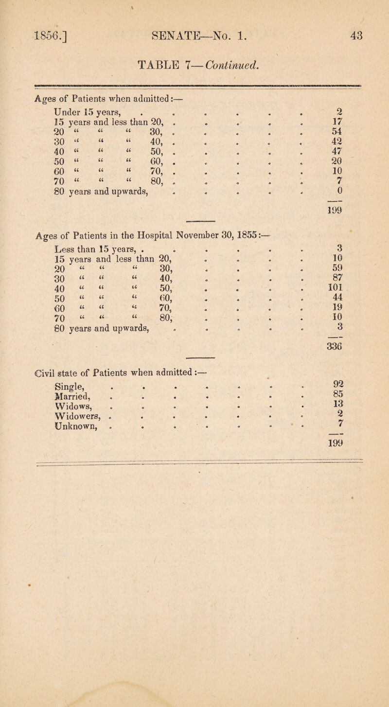 A TABLE T—Continued. Acres of Patients when admitted :— © Under 15 years, • o o • 0 « 2 15 years and less than 20, . © © © « 17 20 “ it it 30, . « © • © 54 30 “ a u 40, . o • o « 42 40 « it a 50, . • © o O 47 50 “ u a 60, . © « 0 « 20 60 “ tt a 70, . a « « * 10 70 “ it u 80, . a o o © 7 80 years and upwards, a o 0 • © 0 399 Ages of Patients in the Hospital November 30, 1855:— Less than 15 years, . a • • « V 3 15 years and less than 20, a © © 10 20 “ a a 30, © « © « 59 30 “ u a 40, o © 0 o 87 40 “ u u 50, © © © • 101 50 “ a it 60, © « a 0 44 60 “ a u 70, © « © © 19 70 “ a it 80, © © o . 10 80 years and upwards. a © © o © 3 336 Civil state of Patients when admitted Single, . Married, . Widows, . Widowers, . Unknown, . . • 92 85 13 2 7 199