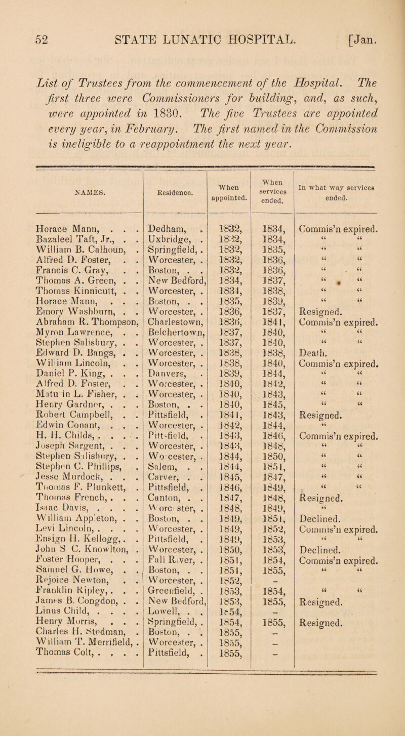 List of Trustees from the commencement of the Hospital. The first three were Commissioners for building*, and, as such, were appointed in 1830. The five Trustees are appointed every year, in February. The first named in the Commission is ineligible to a reappointment the next year. NAMES. Residence. When appointed. When services ended. In what way services ended. Horace Mann, . . . Dedham, 1832, 1834, Commis’n expired. Bazaleel Taft, Jr., . . Uxbridge, . 1832, 3834, u u William B. Calhoun, . Springfield, . 1832, 1835, 44 44 Alfred D. Foster, . . Worcester, . 1832, 1836, 6i U Francis C. Gray, . . Boston, . . 1832, 1836, it . it Thomas A. Green, . . Thomas Kinnicutt, . . New Bedford, 3834, 1837, u tt * Worcester, . 1834, 1838, a « Horace Mann, . . . Boston, . . 1835, 1839, tt tt Emory Washburn, . . Worcester, . 1836, 1837, Resigned. Abraham R. Thompson, Charlestown, 1836, 1841, 1840, Commis’n expired. tt tt Myron Lawrence, . . Belchertown, 1837, Stephen Salisbury, . . Worcester, . 1837, 1838, 1840, tt ft Edward D. Bangs, . . Worcester, . 1838, Death. Wiliiam Lincoln, . . Worcester, . 1638, 1840, Commis’n expired. Daniel P. King, . . . Danvers, 1839, 1844, tf u Alfred D. Foster, . . Worcester, . Worcester, . J 840, 1842, tt tt Matu in L. Fisher, . . 1840, 1843, tt tt Henry Gardner, . . . Boston, . . 1840, 1845, tt tt Robert Campbell, . . Pittsfield, 1841, 1842, 1843, Resigned. Edwin Conant, . . . Worcester, . 1844, tt H. 11. Childs, .... Joseph Sargent, . . . Pittsfield, 1843, 1846, 1848, Commis’n expired. Worcester, . 1843, tt tt Stephen Salisbury, . . Wo cester, . 1844, 1844, 1850, tt tt Stephen C. Phillips, Salem, . . 1851, tt tt Jesse Murdock, . . . Tnomas F. Plunkett, . Carver, . . 1845, 1847, ft tt Pittsfield, 1846, 1849, 44 44 Thomas French, . . . Canton, . . 1847, 1848, Resigned. Isaac Davis, .... Wore ster, . 1848, 1849, • 4 William Appleton, . . Boston, . . Worcester, . 1849, 1851, Declined. Levi Lincoln, .... 1849, 1852, Commis’n expired. Ensign (I. Kellogg,. . Pittsfield, 1849, 1850, 1853, u u John S C. Knowlton, . W ore ester, . 1853', Declined. Foster Hooper, . . . Fall River, . 1851, 1854, Commis’n expired. Samuel G. Howe, . . Rejoice Newton, . . Franklin Kipley,. . . Boston, . . Worcester, . Greenfield, . 1851, 1852, 1855, u tt 1853, 1854, U it Jamr s B. Congdon, . . Linus Child, .... New Bedford, Lowell, . . 1853, R54, 1855, Resigned. Henry Morris, . . . Springfield, . 1854, 1855, Resigned. Charles H. Ntedman, . William T. Mernfield, . Thomas Colt, .... Boston, . . Worcester, . Pittsfield, . 1855, 1855, 1855, —