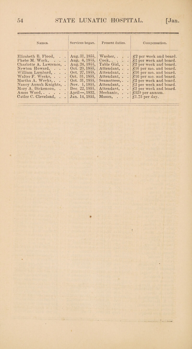 Names. Services began. Fresent duties. Compensation. Elizabeth B. Flood, . . Phebe M. Work, . . . Charlotte A. Lawrence, . Newton Howard, . . . William Lumbard, . . . Walter F. Weeks, . . . Martha A. Weeks, . . . Nancy Ann ah Knights, . Mary A. Dickenson, . . Amos Wood,. Cutler C. Cleveland, . . Aug. 31,1855, Aug. 4,1855, Aug. 24, 1855, Oct. 20, 1855, Oct. 27,1855, Oct. 31, 1855, Oct. 31,1855, Nov. 1, 1855, Dec. 22,1855, April—, 1832, Jan. 14,1855, Washer, . . Cook,.... Table Girl, . . Attendant, . Attendant, . . Attendant, . . Seamstress,. . Attendant, . . Attendant, . . Mechanic, . . Mason, . . . $2 per week and board. $2 per week and board. $2 per week and board. $16 per mo. and board. $16 per mo. and board. $16 per mo. and board. $2 per week and board. $2 per week and board. $2 per week and board. $520 per annum. $1.75 per day.