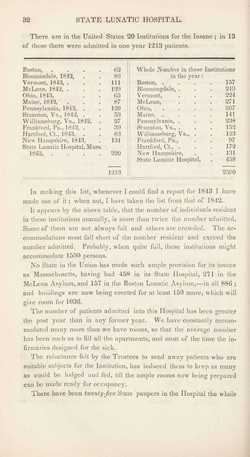 There are in the United States 20 Institutions for the Insane ; in 13 of these there were admitted in one year 1213 patients. Boston, .... 62 Bloomindale, 1842, . . 86 Vermont, J843, . . . Ill McLean, 1842, . . . 129 Ohio, 1843, 65 Maine, 1842, ... 87 Pennsylvania, 1842, . . 120 Staunton, Va., 1842, . . 53 Williamsburg, Va., 1842, . 27 Frank ford, Pa., 1842, . . 39 Hartford, Ct., 1843, . . 83 New Hampshire, 1843, . 131 State Lunatic Hospital. Mass. 1843, .... 220 1213 Whole Number in these Institutions in the year: Boston, .... 157 Bloomingdale, . 219 Vermont, 224 McLean, 271 Ohio, .... 207 Maine, .... 141 Pennsylvania, . Staunton, Va., . 238 152 Williamsburg, Va., . 123 Frank ford, Pa., 97 Hartford, Ct., . 172 New Hampshire, 131 State Lunatic Hospital, 458 2590 In making this list, whenever I could find a report for 1843 I have made use of it; when not, I have taken the list from that of 1842. It appears by the above table, that the number of individuals resident in these institutions annually, is more than twice the number admitted. Some of them arc not always full and others are crowded. The ac¬ commodations must fall short of the number resident and exceed the number admitted. Probably, when quite full, these institutions might accommodate 1500 persons. No State in the Union has made such ample provision for its insane as Massachusetts, having had 458 in its State Hospital, 271 in the McLean Asylum, and 157 in the Boston Lunatic Asylum,—in all 886 ; and buildings arc now being erected for at least 150 more, which will give room for 1036. The number of patients admitted into this Hospital has been greater the past year than in any former year. We have constantly accom¬ modated many more than we have rooms, so that the average number has been such as to fill all the apartments, and most of the time the in¬ firmaries designed for the sick. The reluctance felt by the Trustees to send away patients who are suitable subjects for the Institution, has induced them to keep as many as could be lodged and fed, till the ample rooms now being prepared can be made ready for occupancy. There have been twenty-jive State paupers in the Hospital the whole