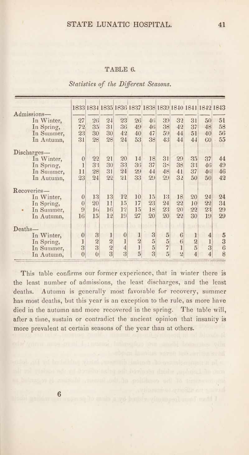 \ TABLE 6. Statistics of the Different Seasons. i 1833 1834 1835 | | 1836 1837 1838 1839 1840 1841 1842 1843 A rlmiGcinnct In Winter, 27 26 24 23 26 46 39 32 31 50 51 In Spring, In Summer, 72 35 31 36 49 46 38 42 37 48 58 23 30 30 42 40 47 59 44 51 40 56 In Autumn, 31 28 28 24 53 38 43 44 44 60 55 Discharges— In Winter, 0 22 21 20 14 18 31 29 35 37 44 In Spring, 1 33 30 33 36 37 38 38 33 46 49 In Summer, 11 28 31 24 29 44 48 41 37 46 46 In Autumn, 23 24 22 21 33 29 29 32 50 50 42 Recoveries— In Winter, 0 13 13 12 10 15 13 18 20 24 24 In Spring, 0 20 11 15 17 23 24 22 10 22 34 * In Summer, 9 lf» 16 12 15 18 23 20 22 23 29 In Autumn, 16 15 12 19 27 20 20 22 30 19 29 Deaths— In Winter, 0 3 1 0 1 3 5 6 1 4 5 In Spring, 1 2 2 1 2 5 5 6 2 1 3 In Summer, 3 3 2 4 1 5 7 1 5 3 6 In Autumn, 0 0 3 3 5 3 5 2 4 4 8 This table confirms our former experience, that in winter there is the least number of admissions, the least discharges, and the least deaths. Autumn is generally most favorable for recovery, summer has most deaths, but this year is an exception to the rule, as more have died in the autumn and more recovered in the spring. The table will, after a time, sustain or contradict the ancient opinion that insanity is more prevalent at certain seasons of the year than at others. 6