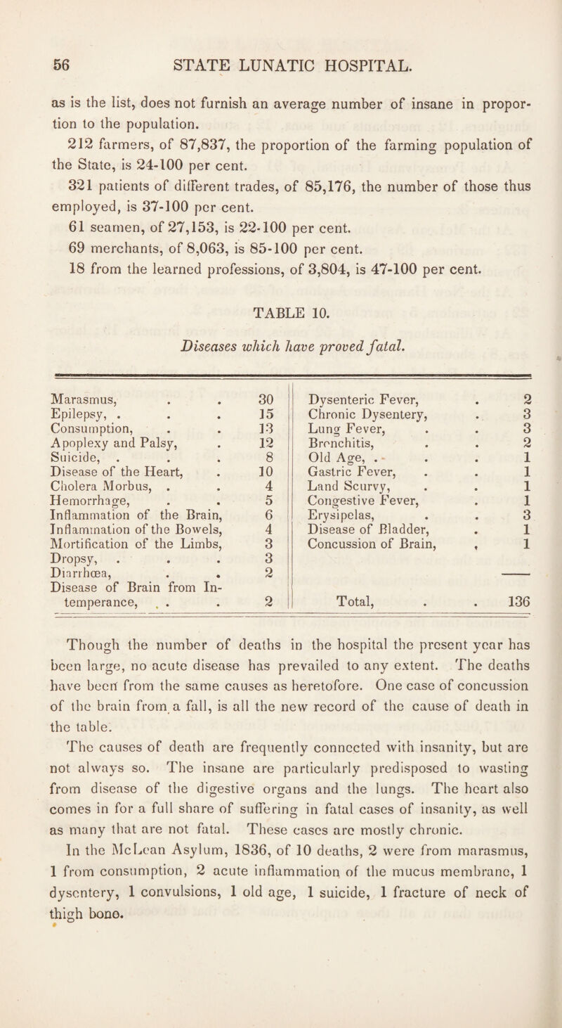 as is the list, does not furnish an average number of insane in propor¬ tion to the population. 212 farmers, of 87,837, the proportion of the farming population of the State, is 24-100 per cent. 321 patients of different trades, of 85,176, the number of those thus employed, is 37-100 per cent. 61 seamen, of 27,153, is 22-100 per cent. 69 merchants, of 8,063, is 85-100 per cent. 18 from the learned professions, of 3,804, is 47-100 per cent. TABLE 10. Diseases which have proved fatal. Marasmus, . . 30 Epilepsy, . . . 15 Consumption, . . 13 Apoplexy and Palsy, . 12 Suicide, ... 8 Disease of the Heart, . 10 Cholera Morbus, . . 4 Hemorrhage, . . 5 Inflammation of the Brain, 6 Inflammation of the Bowels, 4 Mortification of the Limbs, 3 Dropsy, ... 3 Diarrhoea, . . 2 Disease of Brain from In¬ temperance, . . . 2 Dysenteric Fever, . 2 Chronic Dysentery, . 3 Lung Fever, . . 3 Bronchitis, . . 2 Old Age, . - . . 1 Gastric Fever, . . 1 Land Scurvy, . . 1 Congestive Fever, . 1 Erysipelas, . . 3 Disease of Bladder, . 1 Concussion of Brain, , 1 Total, . . 136 Though the number of deaths in the hospital the present year has been large, no acute disease has prevailed to any extent. The deaths have been from the same causes as heretofore. One case of concussion of the brain from a fall, is all the new record of the cause of death in the table. The causes of death are frequently connected with insanity, but are not always so. The insane are particularly predisposed to wasting from disease of the digestive organs and the lungs. The heart also comes in for a full share of suffering in fatal cases of insanity, as well as many that are not fatal. These cases arc mostly chronic. In the McLean Asylum, 1836, of 10 deaths, 2 were from marasmus, 1 from consumption, 2 acute inflammation of the mucus membrane, 1 dysentery, 1 convulsions, 1 old age, 1 suicide, 1 fracture of neck of thigh bono.
