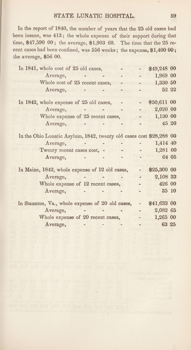 In the report of 1840, the number of years that the 25 old cases had been insane, was 413; the whole expense of their support during that time, $47,590 00; the average, $1,903 60. The time that the 25 re¬ cent cases had been confined, was 556 weeks; the expense, $1,400 00; the average, $56 00. In 1841, whole cost of 25 old cases, - $49,248 00 Average, - - 1,969 00 Whole cost of 25 recent cases, - 1,330 50 Average, - mo 52 22 In 1842, whole expense of 25 old cases, - $50,611 00 Average, - - 2,020 00 Whole expense of 25 recent cases, - 1,130 00 Average, - - 45 20 In the Ohio Lunatic Asylum, 1842, twenty old cases cost $28,288 00 Average, - - 1,414 40 Twenty recent cases cost, - - 1,281 00 Average, - - 64 05 In Maine, 1842, whole expense of 12 old cases, - $25,300 00 Average, - m 2,108 33 Whole expense of 12 recent cases, - 426 00 Average, - m 35 10 In Staunton, Va., whole expense of 20 old cases, m $41,633 00 Average, - 2,082 65 Whole expense of 20 recent cases, Ok 1,265 00 Average, o 63 25