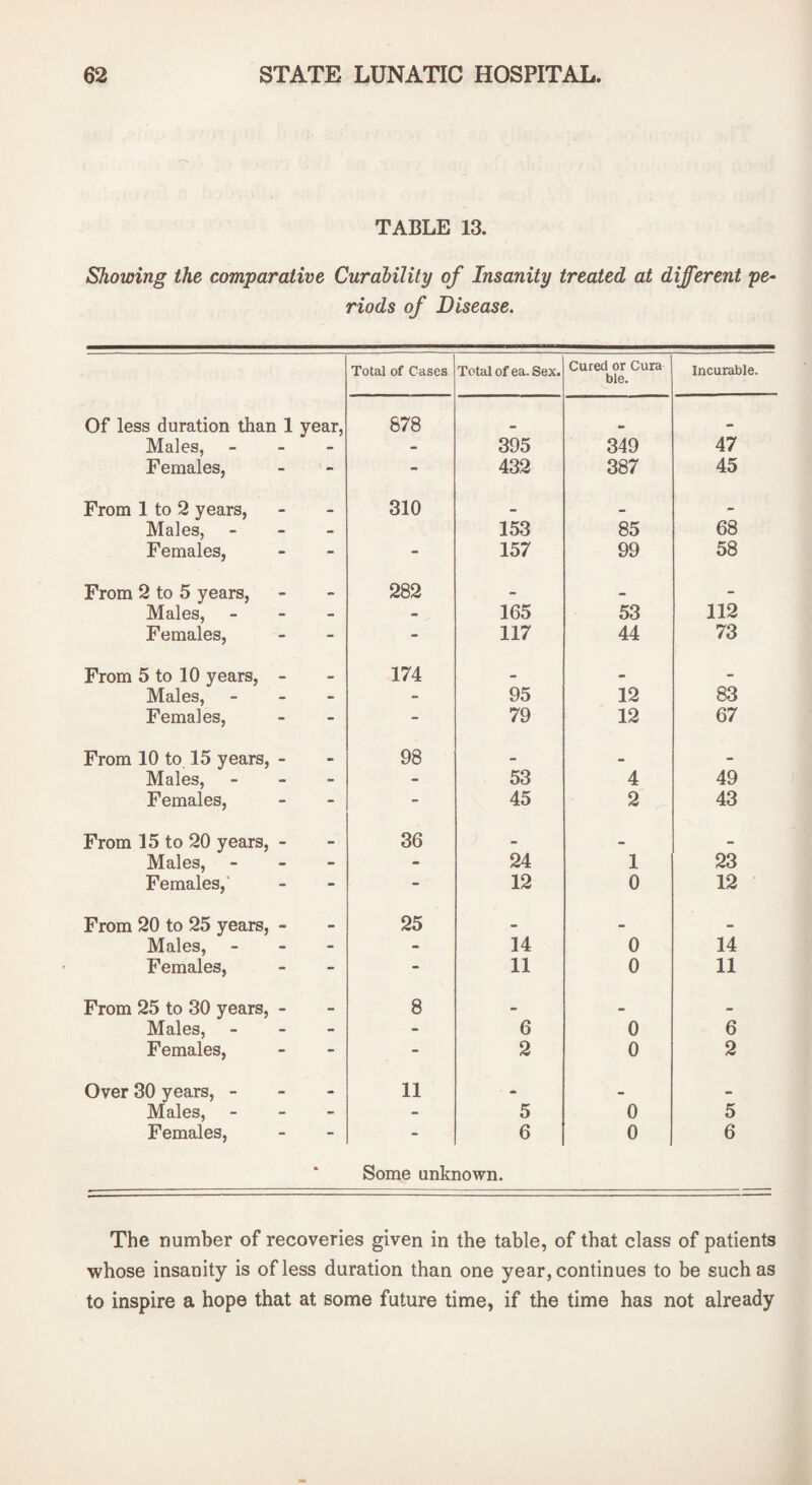 TABLE 13. Showing the comparative Curability of Insanity treated at different pe¬ riods of Disease. Total of Cases Total of ea. Sex. Cured or Cura ble. Incurable. Of less duration than 1 year, 878 Males, - - - 395 349 47 Females, - - 432 387 45 From 1 to 2 years, 310 — - Males, - - 153 85 68 Females, - - - 157 99 58 From 2 to 5 years, «. — 282 - Males, - - 165 53 112 Females, - - - 117 44 73 From 5 to 10 years, <» 174 - • - Males, - - - 95 12 83 Females, - - - 79 12 67 From 10 to 15 years, 98 — - Males, - - 53 4 49 Females, - - - 45 2 43 From 15 to 20 years, 36 - « Males, - - - - 24 1 23 Females,' - - - 12 0 12 From 20 to 25 years, 25 • • _ Males, - - - 14 0 14 Females, - - - 11 0 11 From 25 to 30 years, — — 8 - «. - Males, - - - 6 0 6 Females, - - - 2 0 2 Over 30 years, - - - 11 - - • - Males, - - - 5 0 5 Females, - - - 6 0 6 Some unknown. The number of recoveries given in the table, of that class of patients whose insanity is of less duration than one year, continues to be such as to inspire a hope that at some future time, if the time has not already