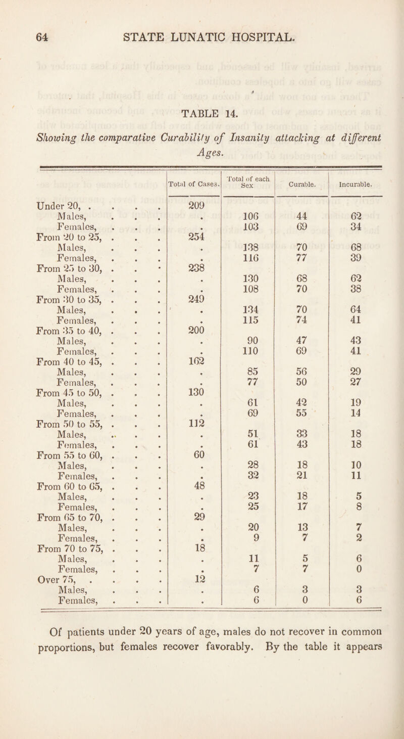 TABLE 14. Showing the comparative Curability of Insanity attacking at different Ages. Total of each Total of Cases. Sex Curable. Incurable. Under 20, .... 209 Males, 106 44 62 Females, 103 69 34 From 20 to 25, . 254 Males, 138 70 68 Females, 116 77 39 From 25 to 30, . 238 Males, 130 68 62 Females, 108 70 38 From 30 to 35, . 249 Males, i 134 70 64 Females, 115 74 41 From 35 to 40, . 200 Males, 90 47 43 Females, 110 69 41 From 40 to 45, . 162 Males, 85 56 29 Females, 77 50 27 From 45 to 50, . 130 Males, 61 42 19 Females, 69 55 14 From 50 to 55, . 112 Males, 51 33 18 Females, 61 43 18 From 55 to 60, . 60 Males, 28 18 10 Females, 32 21 11 From 60 to 65, . 48 Males, 23 18 5 Females, 25 17 8 From 65 to 70, . 29 Males, 20 13 7 Females, 9 7 2 From 70 to 75, . 18 Males, 11 5 6 Females, 7 7 0 Over 75, .... 12 Males, 6 3 3 Females, 6 0 6 Of patients under 20 years of age, males do not recover in common proportions, but females recover favorably. By the table it appears