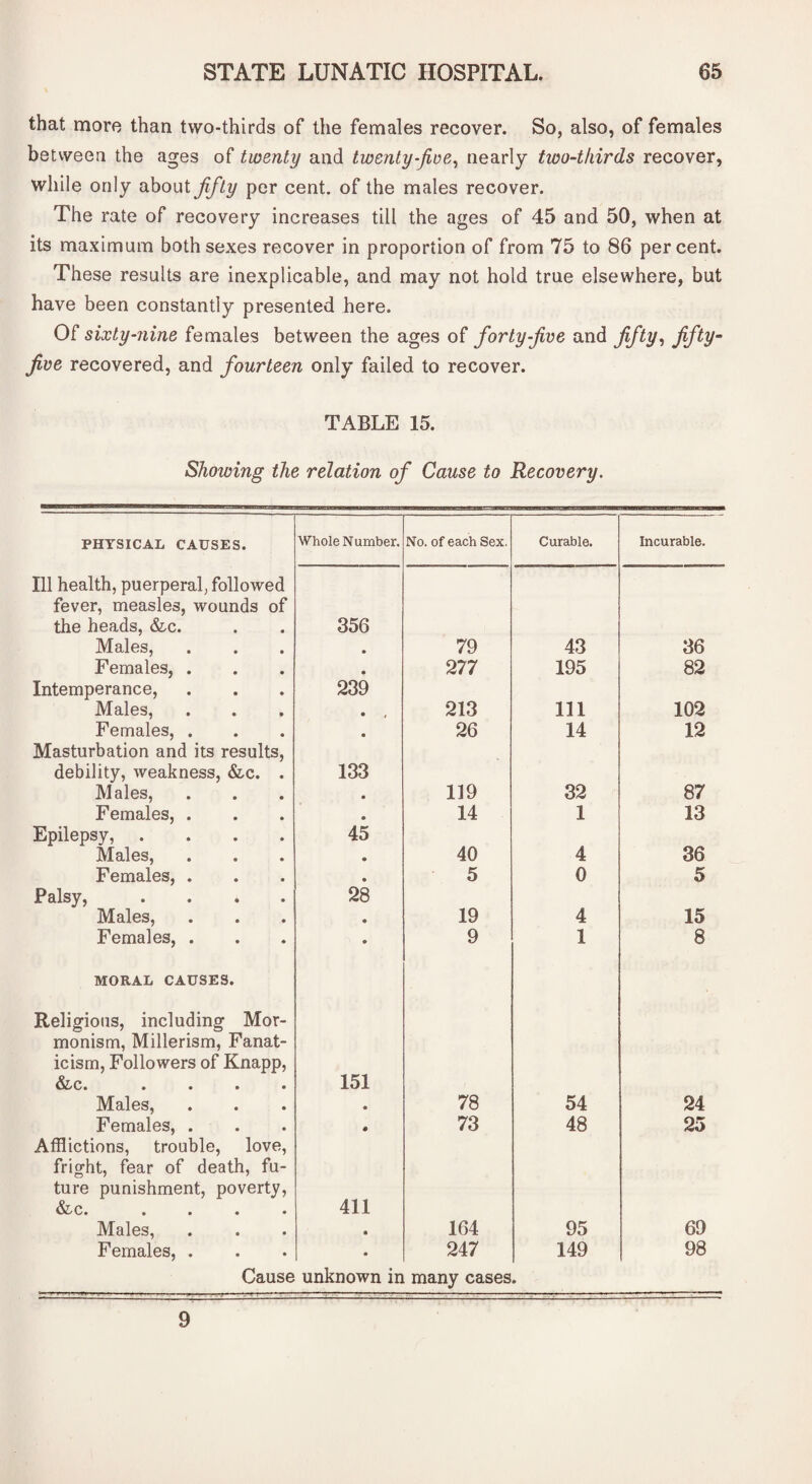 that more than two-thirds of the females recover. So, also, of females betvveen the ages of twenty and twenty-jive, nearly two-thirds recover, while only about jifly per cent, of the males recover. The rate of recovery increases till the ages of 45 and 50, when at its maximum both sexes recover in proportion of from 75 to 86 percent. These results are inexplicable, and may not hold true elsewhere, but have been constantly presented here. Of sixty-nine females between the ages of forty-jive and fifty, fifty- five recovered, and fourteen only failed to recover. TABLE 15. Showing the relation of Cause to Recovery. PHYSICAL CAUSES. Whole Number. No. of each Sex. Curable. Incurable. Ill health, puerperal, followed fever, measles, wounds of the heads, &c. Males, Females, . 356 • 79 43 36 • 277 195 82 Intemperance, Males, 239 • , 213 111 102 Females, . « 26 14 12 Masturbation and its results, debility, weakness, &c. . Males, 133 119 32 87 Females, . 14 1 13 Epilepsy, .... Males, Females, . 45 40 4 36 5 0 5 Palsy, .... Males, 28 19 4 15 Females, . 9 1 8 MORAL CAUSES. Religious, including Mor- monism, Millerism, Fanat¬ icism, Followers of Knapp, &>c. .... Males, 151 • 78 54 24 Females, . • 73 48 25 Afflictions, trouble, love, fright, fear of death, fu¬ ture punishment, poverty, &c. .... Males, 411 • 164 95 69 Females, . • 247 149 98 Cause unknown in many cases. 9