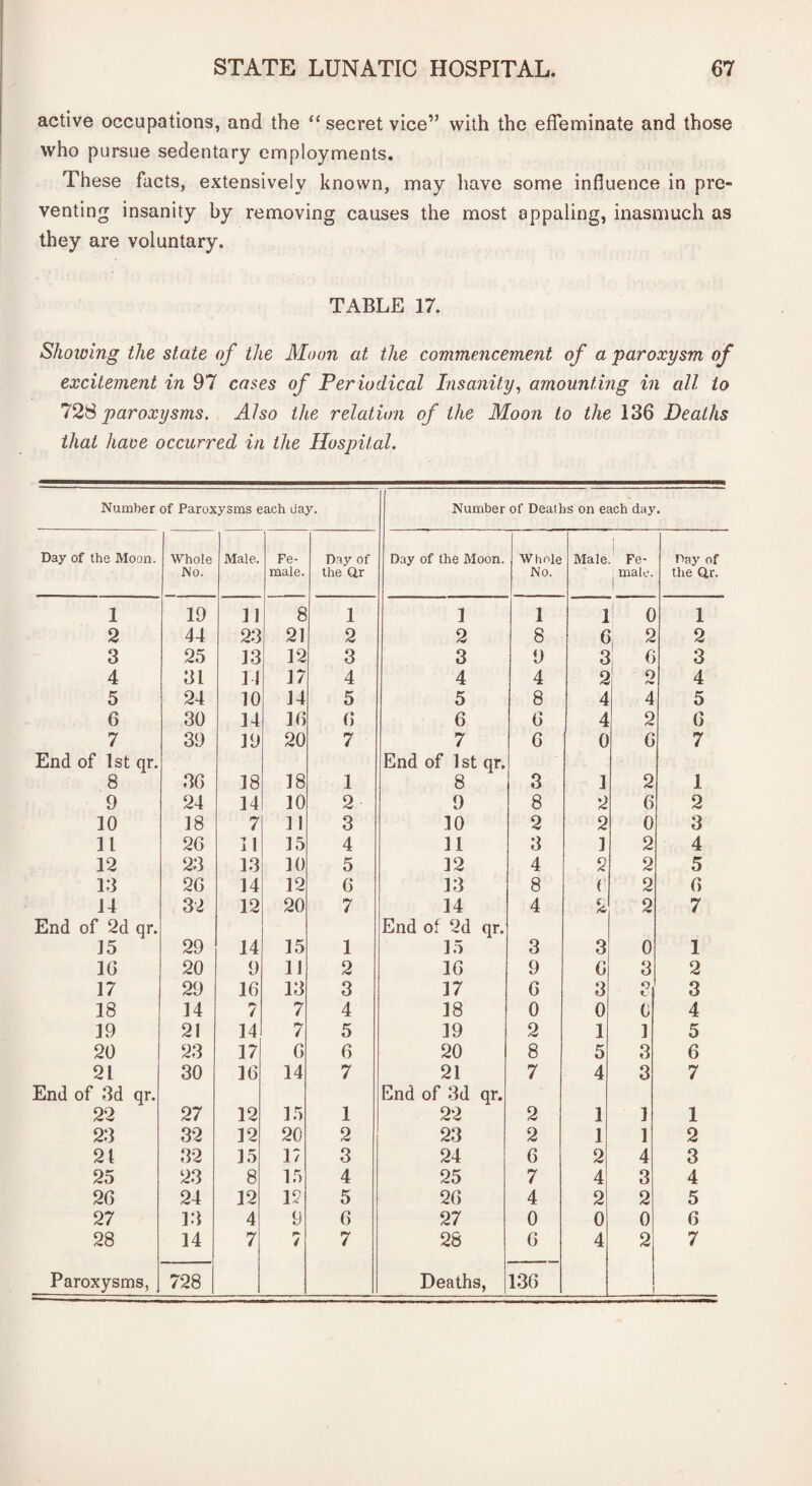 active occupations, and the “ secret vice” with the effeminate and those who pursue sedentary employments. These facts, extensively known, may have some influence in pre¬ venting insanity by removing causes the most oppaling, inasmuch as they are voluntary. TABLE 17. Showing the state of the Moon at the commencement of a paroxysm of excitement in 97 cases of Per iodical Insanity, amounting in all to 728 paroxysms. Also the relation of the Moon to the 136 Deaths that have occurred in the Hospital. Number of Paroxysms each day. Day of the Moon. Whole No. Male. Fe¬ male. Day of the Qr 1 19 11 8 1 2 44 23 21 2 3 25 13 12 3 4 31 14 17 4 5 24 10 14 5 6 30 14 16 6 7 39 19 20 7 End of 1st qr. 8 36 18 18 1 9 24 14 10 2 10 18 7 11 3 11 26 11 15 4 12 23 13 10 5 13 26 14 12 6 14 32 12 20 7 End of 2d qr. 15 29 14 15 1 1G 20 9 11 2 17 29 16 13 3 18 14 7 7 4 19 21 14 7 5 20 23 17 6 6 21 30 16 14 7 End of 3d qr. 22 27 12 15 1 23 32 12 20 2 21 32 15 17 3 25 23 8 15 4 26 24 12 12 5 27 13 4 9 6 28 14 7 r- / 7 Paroxysms, 728 Number of Deaths on each day. Day of the Moon. Whole No. Male Fe¬ male. Day of the Qr. 1 1 1 h o 1 2 8 6 2 2 3 9 3 6 3 4 4 2 o 4 5 8 4 4 5 6 6 4 2 6 7 6 0 6 7 End of 1st qr. 8 3 1 2 1 9 8 2 6 2 10 2 2 0 3 11 3 1 2 4 12 4 2 2 5 13 8 ( 2 6 14 4 2 2 7 End of 2d qr. 15 3 3 0 1 16 9 6 3 2 17 6 3 O 3 18 0 0 c 4 19 2 1 1 5 20 8 5 3 6 21 7 4 3 7 End of 3d qr. 22 2 1 1 1 23 2 1 1 2 24 6 2 4 3 25 7 4 3 4 26 4 2 2 5 27 0 0 0 6 28 Deaths, 6 136 4 2 7