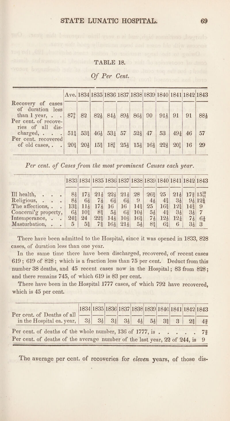 TABLE 18. Of Per Cent. Ave. 1834 1835 1836 1837 1838 1839 1840 1841 1842 1843 Recovery of cases of duration less than 1 year, . 871 82 82* 00 89* CO GO 90 91* 91 91 88* Per cent, of recove¬ ries of all dis¬ charged, . 511 531 46* 531 57 52* 47 53 491 46 57 Per cent, recovered of old cases, . 201 20* 151 181 25 * 15* 16* 22* 20£ 16 29 Per cent, of Cases from the most prominent Causes each year. 1833 1834 1835 1836 1837 1838 1839 1840 1841 1842 1843 Ill health, . 8* 17* 21* 22* 21* 28 261 25 21* 17f icpO ion Religious, . The affections, . 8* 6* 7* 6* 6* 9 4* 44 3* 9A 121 131 Hi 17* 16 16 141 25 161 121 141 9 Concerni’g property, 6* 101 81 5* 6* 10* 5* 41 3* 3* 7 Intemperance, . 241 24 221 14* 10* 161 7* 12* 121 7* 61 Masturbation, . 5 51 71 16* 21* 5* 81 61 6 3* 3 There have been admitted to the Hospital, since it was opened in 1833, 828 cases, of duration less than one year. In the same time there have been discharged, recovered, of recent cases 619 ; 619 of 828 ; which is a fraction less than 75 per cent. Deduct from this number 38 deaths, and 45 recent cases now in the Hospital; 83 from 828; and there remains 745, of which 619 is 83 per cent. There have been in the Hospital 1777 cases, of which 792 have recovered, which is 45 per cent. Per cent, of Deaths of all in the Hospital ea. year, 1834 1835 1836 1837 1838 1839 1840 1841 1842 1843 3* 3* 3* 3* 4* 5* CO 3 21 4| Per cent, of deaths of the whole number, 136 of 1777, is.7§ Per cent, of deaths of the average number of the last year, 22 of 244, is 9 The average per cent, of recoveries for eleven years, of those dis