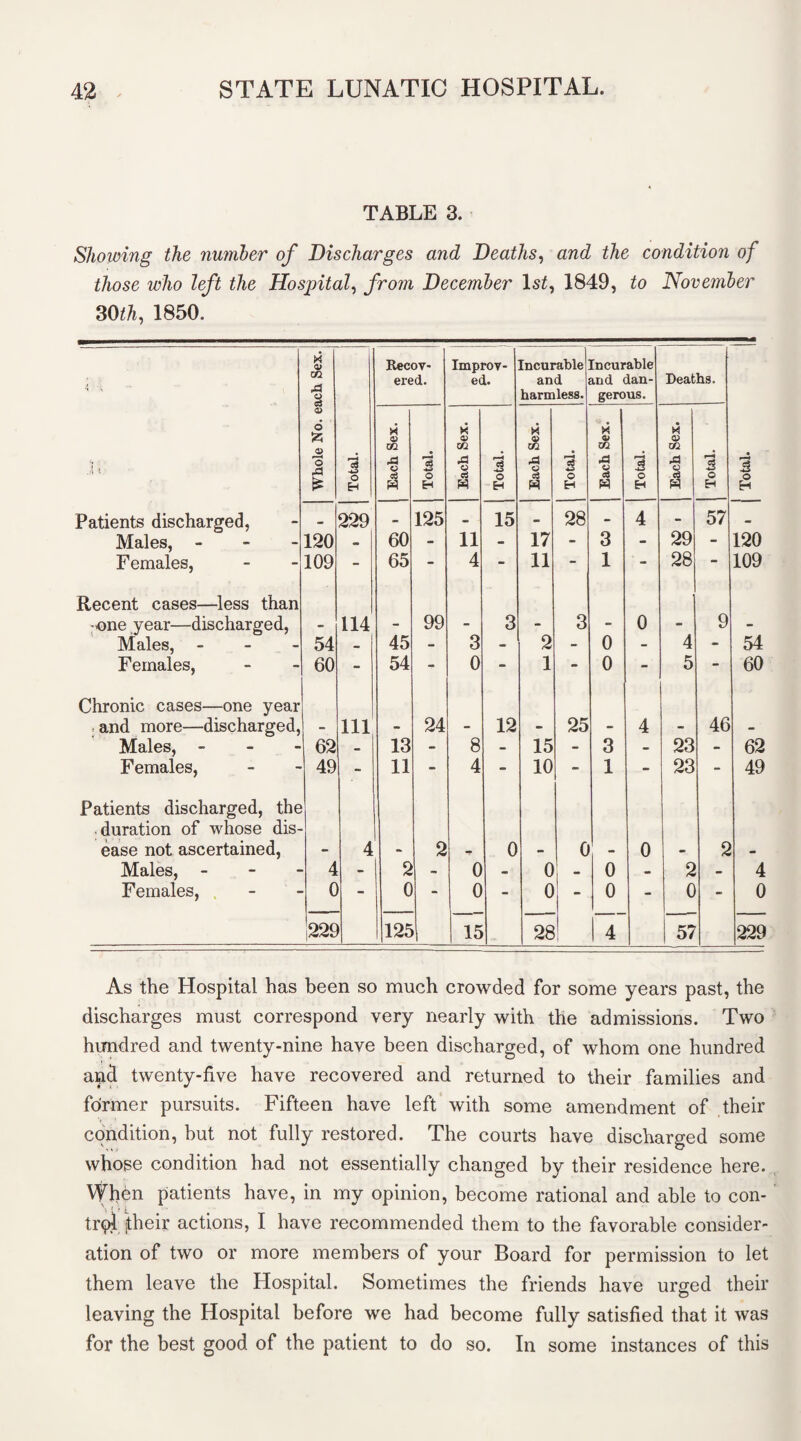 TABLE 3. Showing the number of Discharges and Deaths, and the condition of those who left the Hospital, from December 1st, 1849, to November 30th, 1850. •i • X © m A o Recov¬ ered. Improv¬ ed. Incurable and harmless. Incurable and dan¬ gerous. Deaths. 6 fc X © X © X © X © X © i O A ■a GO A % •3 •a © r-H o3 -4-3 GO A % •*-> A 3 3 A © »—* $ #—5 c3 -*_> * o EH W H w H H w H H H Patients discharged, 229 - 125 - 15 - 28 - 4 - 57 - Males, - 120 • 60 - 11 - 17 - 3 - 29 - 120 Females, 109 - 65 - 4 - 11 - 1 - 28 - 109 Recent cases—less than -one year—discharged, - 114 - 99 - 3 - 3 - 0 - 9 - Males, - 54 45 - 3 - 2 - 0 - 4 - 54 Females, 60 - 54 - 0 - 1 - 0 - 5 - 60 Chronic cases—one year . and more—discharged, - Ill - 24 - 12 - 25 - 4 - 46 - Males, - 62 - 13 - 8 - 15 - 3 - 23 - 62 Females, 49 - 11 - 4 - 10 - 1 - 23 - 49 Patients discharged, the duration of whose dis- ease not ascertained, - 4 - 2 - 0 - 0 • 0 - 2 Males, - 4 2 0 - 0 0 • 2 4 Females, 0 _ 0 0 - 0 0 - 0 - 0 222 125 15 28 4 57 229 As the Hospital has been so much crowded for some years past, the discharges must correspond very nearly with the admissions. Two hundred and twenty-nine have been discharged, of whom one hundred and twenty-five have recovered and returned to their families and former pursuits. Fifteen have left with some amendment of their condition, but not fully restored. The courts have discharged some whose condition had not essentially changed by their residence here. When patients have, in my opinion, become rational and able to con¬ trol fheir actions, I have recommended them to the favorable consider¬ ation of two or more members of your Board for permission to let them leave the Hospital. Sometimes the friends have urged their leaving the Hospital before we had become fully satisfied that it was for the best good of the patient to do so. In some instances of this