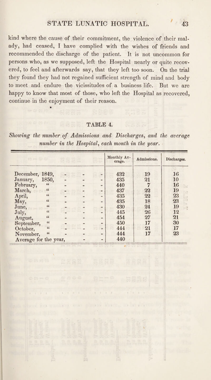 kind where the cause of their commitment, the violence of their mal¬ ady, had ceased, I have complied with the wishes of friends and recommended the discharge of the patient. It is not uncommon for persons who, as we supposed, left the Hospital nearly or quite recov¬ ered, to feel and afterwards say, that they left too soon. On the trial they found they had not regained sufficient strength of mind and body to meet and endure the vicissitudes of a business life. But we are happy to know that most of those, who left the Hospital as recovered, continue in the enjoyment of their reason. TABLE 4. Showing the number of Admissions and Discharges, and the average number in the Hospital, each month in the year. Monthly Av¬ erage. Admissions. Discharges. December, 1849, 432 19 16 January, 1850, - - - 435 21 10 February, “ - - - 440 7 16 March, “ - - - 437 22 19 April, “ - - - 435 22 23 May, “ - - - 435 18 23 June, “ - - - 430 24 19 July, “ - - - 445 26 12 August, “ - - - 454 27 21 September, “ - - - 450 17 30 October, “ - - - 444 21 17 November, “ - - - 444 17 23 Average for the year, - - 440
