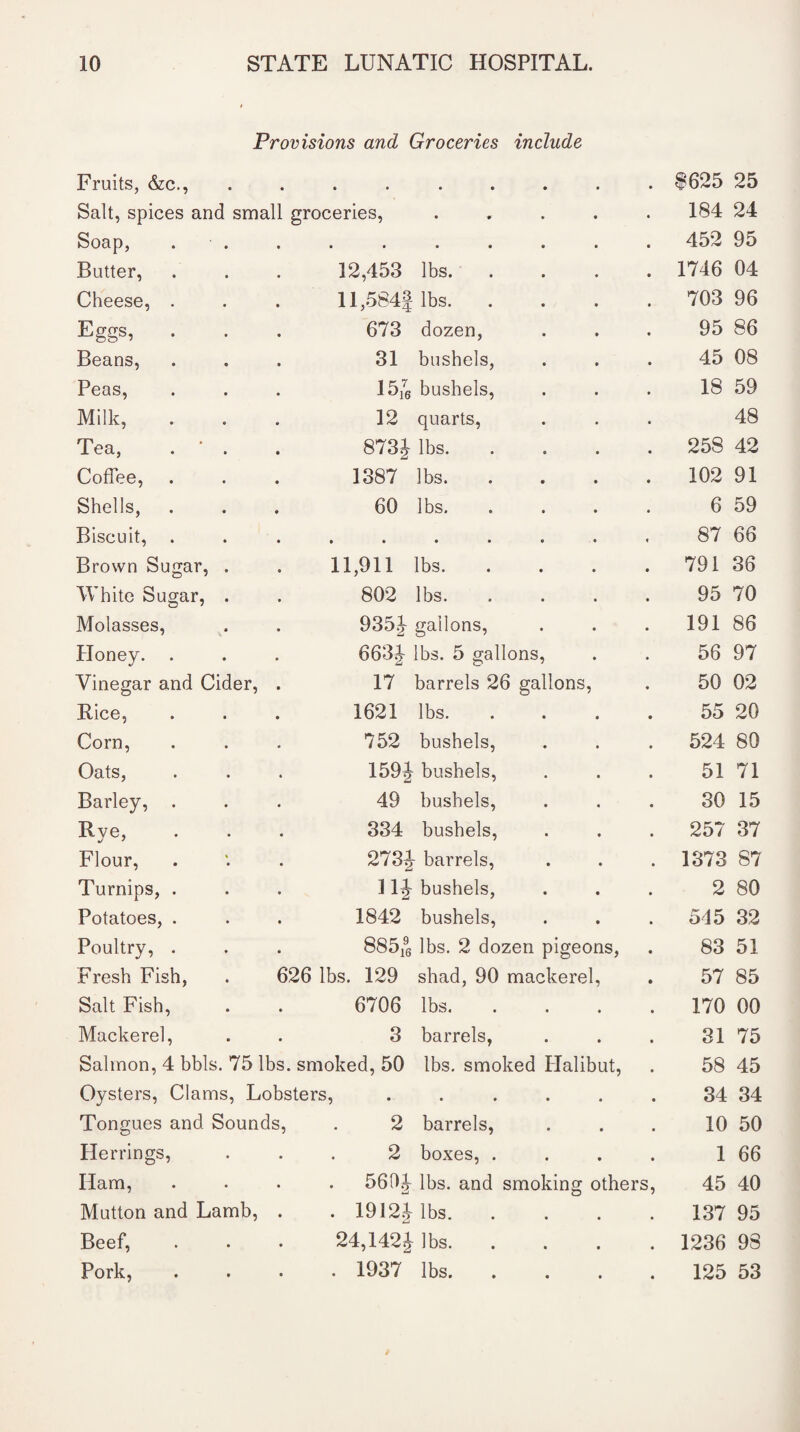 Provisions and Groceries include Fruits, &c., • ••••• 8625 25 Salt, spices and small groceries, .... 184 24 Soap, . . • ••••• 452 95 Butter, 12,453 lbs. . 1746 04 Cheese, . 11,584Jibs. . 703 96 Eggs, 673 dozen, 95 86 Beans, 31 bushels, 45 08 Peas, 15j76 bushels, 18 59 Milk, 12 quarts, 48 Tea, . ' . 873J lbs. 258 42 Coffee, . 1387 lbs. 102 91 Shells, . 60 lbs. 6 59 Biscuit, •••••■• 87 66 Brown Sugar, . 11,911 lbs. 791 36 White Sugar, . 802 lbs. 95 70 Molasses, 935J gallons, 191 86 Honey. 663J- lbs. 5 gallons, 56 97 Vinegar and Cider, . 17 barrels 26 gallons, 50 02 Rice, 1621 lbs. 55 20 Corn, 752 bushels, 524 80 Oats, 159J bushels, 51 71 Barley, . 49 bushels, 30 15 Rve, 334 bushels, 257 37 Flour, 273^ barrels, 1373 87 Turnips, . 11^- bushels, 2 80 Potatoes, . 1842 bushels, 515 32 Poultry, . 885^ lbs. 2 dozen pigeons, 83 51 Fresh Fish, . 626 lbs. 129 shad, 90 mackerel, 57 85 Salt Fish, 6706 lbs. 170 00 Mackerel, 3 barrels, 31 75 Salmon, 4 bbls. 75 lbs. smoked, 50 lbs. smoked Halibut, 58 45 Oysters, Clams, Lobsters, ..... 34 34 Tongues and Sounds, 2 barrels, 10 50 Herrings, 2 boxes, . 1 66 Ham, 560J lbs. and smoking others, 45 40 Mutton and Lamb, . . 1912J lbs. 137 95 Beef, 24,142£ lbs. 1236 98 Pork, . 1937 lbs. 125 53