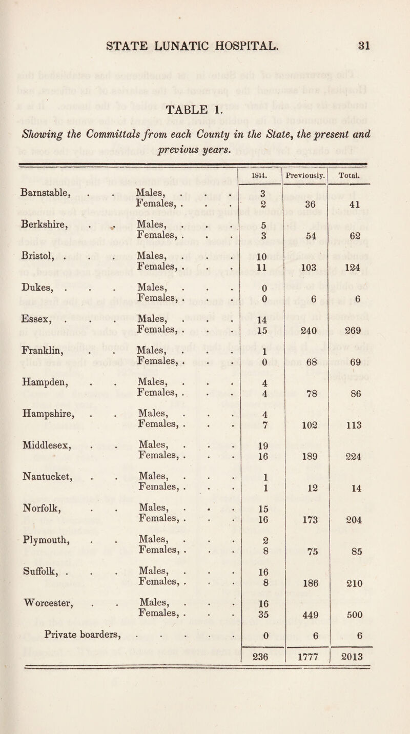 TABLE 1. Showing the Committals from each County in the State, the present and previous years. 1844. Previously. Total. Barnstable, Males, • • 3 Females, . • « 2 36 41 Berkshire, Males, 5 Females, . 3 54 62 Bristol, . Males, 10 Females, . 11 103 124 Dukes, . Males, 0 Females, . 0 6 6 Essex, Males, 14 Females, . 15 240 269 Franklin, Males, 1 Females, . 0 68 69 Hampden, Males, 4 Females, . 4 78 86 Hampshire, Males, 4 Females, . 7 102 113 Middlesex, Males, 19 Females, . 16 189 224 Nantucket, Males, 1 Females, . 1 12 14 Norfolk, Males, 15 Females, . 16 173 204 Plymouth, Males, 2 Females, . 8 75 85 Suffolk, . Males, 16 Females, . 8 186 210 Worcester, Males, 16 Females, . 35 449 500 Private boarders, • • • • • 0 6 6 236 1777 2013