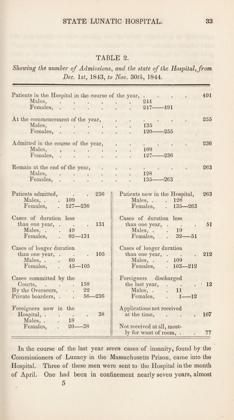 TABLE 2. Shotving the number of Admissions, and the state of the Hospital, from Dec. 1st, 1843, to Nov. 30th, 1844. Patients in the Hospital in the course of the year, .... 491 Males, • • 244 Females, . • • 247 491 At the commencement of the year, 255 Males, • • 135 Females, . • • 120 255 Admitted in the course of the year, • ••••• 236 Males, , « • 109 Females, . • • 127 236 Remain at the end of the year, 263 Males, • • 128 Females, • • 135 263 Patients admitted, . 236 Patients now in the Hospital, 263 Males, . . 109 Males, . . 128 Females, . 127- -236 Females, . 135—263 Cases of duration less Cases of duration less than one year, . . 131 than one year, . 51 Males, . .49 Males, . . 19 Females, . 82- -131 Females, . 32-51 Cases of longer duration Cases of longer duration than one year, . . 105 than one year, . 212 Males, . . 60 Males, . . 109 Females, . 45- -105 Females, . 103—212 Cases committed by the Foreigners discharged Courts, 158 the last year, ’ 12 By the Overseers, 22 Males, . .11 Private boarders, . 56—236 Females, . 1-12 Foreigners now in the Applications not received Hospital, . 38 at the time, 107 Males, . . 18 Females, . 20- —38 Not received at all, most- ly for want of room, . 77 In the course of the last year seven cases of insanity, found by the Commissioners of Lunacy in the Massachusetts Prison, came into the Hospital. Three of these men were sent to the Hospital in the month of April. One had been in confinement nearly seven years, almost <