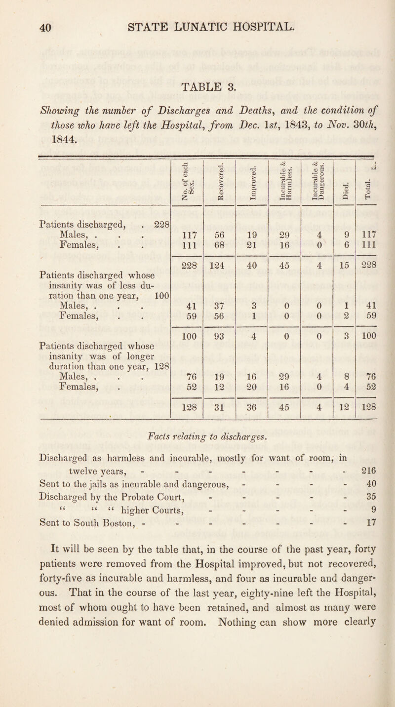 TABLE 3. Showing the number of Discharges and Deaths, and the condition of those who have left the Hospital, from Dec. 1st, 1843, to Nov. 30th, 1844. No. of each Sex. Recovered. Improved. Incurable &. Harmless. Incurable & Dangerous. Died. Total. I Patients discharged, . 228 Males, . 117 56 19 29 4 9 117 Females, 111 68 21 16 0 6 111 228 124 40 45 4 15 228 Patients discharged whose insanity was of less du¬ ration than one year, 100 Males, . 41 37 3 0 0 1 41 Females, 59 56 1 0 0 2 59 100 93 4 0 0 3 100 Patients discharged whose insanity was of longer duration than one year, 128 Males, . 76 19 16 29 4 8 76 Females, 52 12 20 16 0 4 52 • 128 31 36 45 4 12 128 Facts relating to discharges. Discharged as harmless and incurable, mostly for want of room, in twelve years, - - - - - - - 216 Sent to the jails as incurable and dangerous, - - - - 40 Discharged by the Probate Court, - - - - 35 “ “ “ higher Courts, ----- 9 Sent to South Boston, -------17 It will be seen by the table that, in the course of the past year, forty patients were removed from the Hospital improved, but not recovered, forty-five as incurable and harmless, and four as incurable and danger¬ ous. That in the course of the last year, eighty-nine left the Hospital, most of whom ought to have been retained, and almost as many were denied admission for want of room. Nothing can show more clearly