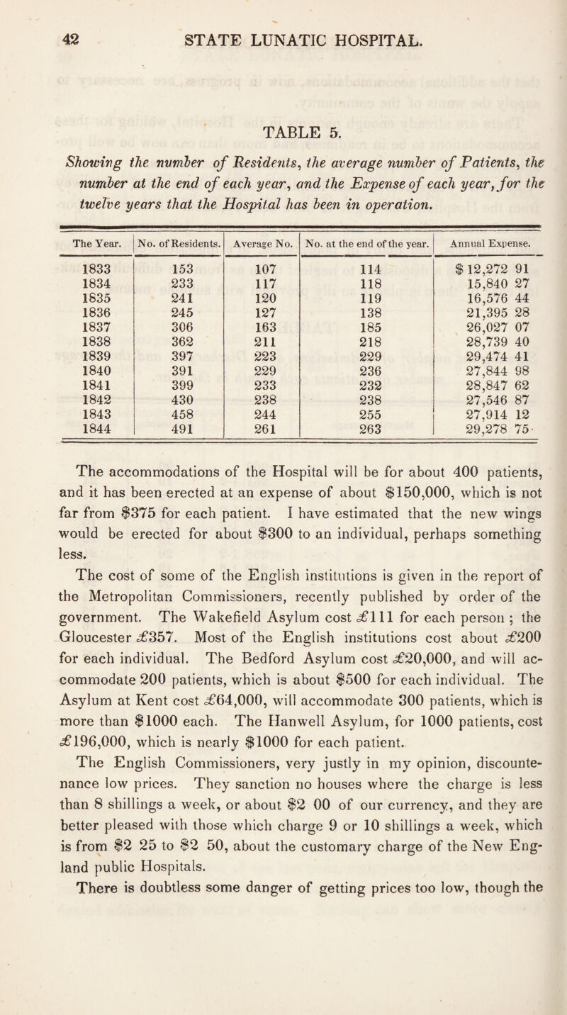 TABLE 5. Showing the number of Reside?its, the average number of Patients, the number at the end of each year, and the Expense of each year, for the twelve years that the Hospital has been in operation. The Year. No. of Residents. Average No. No. at the end of the year. Annual Expense. 1833 153 107 114 $ 12,272 91 1834 233 117 118 15,840 27 1835 241 120 119 16,576 44 1836 245 127 138 21,395 28 1837 306 163 185 26,027 07 1838 362 211 218 28,739 40 1839 397 223 229 29,474 41 1840 391 229 236 27,844 98 1841 399 233 232 28,847 62 1842 430 238 238 27,546 87 1843 458 244 255 27,914 12 1844 491 261 263 29,278 75- The accommodations of the Hospital will be for about 400 patients, and it has been erected at an expense of about $150,000, which is not far from $375 for each patient. I have estimated that the new wings would be erected for about $300 to an individual, perhaps something less. The cost of some of the English institutions is given in the report of the Metropolitan Commissioners, recently published by order of the government. The Wakefield Asylum cost <£111 for each person ; the Gloucester £357. Most of the English institutions cost about £200 for each individual. The Bedford Asylum cost £20,000, and will ac¬ commodate 200 patients, which is about $500 for each individual. The Asylum at Kent cost £64,000, will accommodate 300 patients, which is more than $1000 each. The Ilanwell Asylum, for 1000 patients, cost £196,000, which is nearly $1000 for each patient. The English Commissioners, very justly in my opinion, discounte¬ nance low prices. They sanction no houses where the charge is less than 8 shillings a week, or about $2 00 of our currency, and they are better pleased with those which charge 9 or 10 shillings a week, which is from $2 25 to $2 50, about the customary charge of the New Eng¬ land public Hospitals. There is doubtless some danger of getting prices too low, though the