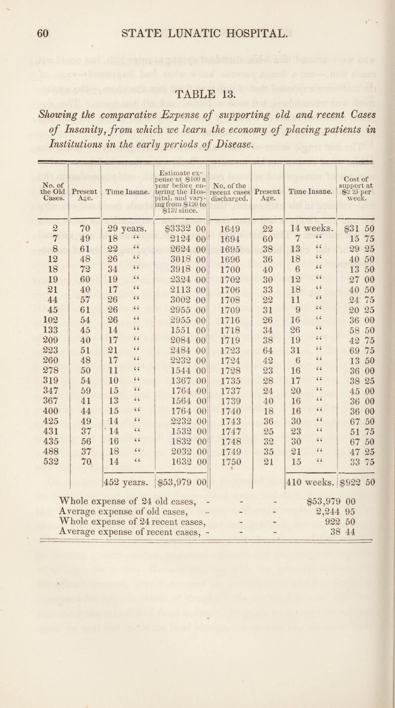 TABLE 13. Showing the comparative Expense of supporting old and recent Cases of Insanity, from which we learn the economy of placing patients in Institutions in the early periods of Disease. No. of the Old Cases. Present Age. Time Insane. Estimate ex¬ pense at $10U a year before en¬ tering the Hos¬ pital-, and vary¬ ing from $120 to $132 since. No. of the recent cases discharged. Present Age. Time Insane. Cost of support at $2 25 per week. 2 70 29 years. $3332 00 1649 22 14 weeks. $31 50 7 49 18 CL 2124 00 1694 60 7 L L 15 75 8 61 22 LL 2624 00 1695 38 13 a 29 25 12 48 26 L L 3018 00 1696 36 18 ii 40 50 18 72 34 a 3918 00 1700 40 6 a 13 50 19 60 19 11 2324 00 1702 30 12 u 27 00 21 40 17 a 2113 00 1706 33 18 a 40 50 44 57 26 a 3002 00 1708 22 11 ' a 24' 75 45 61 26 a 2955 00 1709 31 9 a 20 25 102 54 26 L L 2955 00 1716 26 16 a 36 00 133 45 14 a 1551 00 1718 34 26 a 58 50 209 40 17 a 2084 00 1719 38 19 a 42 75 223 51 21 LL 2484 00 1723 64 31 a 69 75 260 48 17 L L 2232 00 1724 42 6 L L 13 50 278 50 11 a 1544 00 1728 23 16 a 36 00 319 54 10 L L 1367 00 1735 28 17 a 38 25 347 59 15 LL 1764 00 1737 24 20 a 45 00 367 41 13 a 1564 00 1739 40 16 a 36 00 400 44 15 (i 1764 00 1740 18 16 a 36 00 425 49 14 a 2232 00 1743 36 30 a 67 50 431 37 ' 14 u 1532 00 1747 25 23 a 51 75 435 56 16 i i 1832 00 1748 32 30 a 67 50 488 37 18 a 2032 00 1749 35 21 a 47 25 532 70 14 a 1632 00 1750 1 21 15 a 33 75 452 years. $53,979 00 410 weeks. $922 50 Whole expense of 24 old cases, - Average expense of old cases, Whole expense of 24 recent cases, Average expense of recent cases, - $53,979 00 2,244 95 922 50 38 44