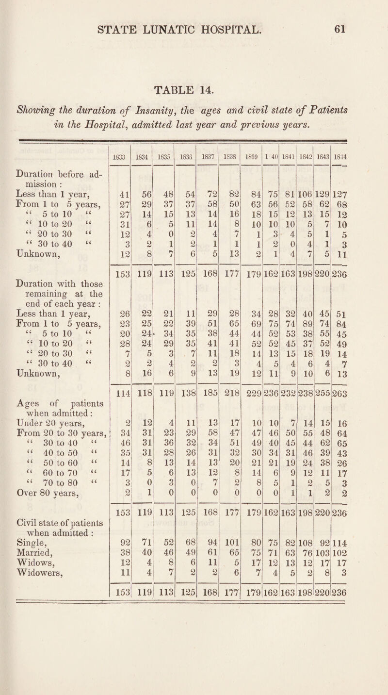 TABLE 14. Showing the duration of Insanity, the ages and civil state of Patients in the Hospital, admitted last year and previous years. 1833 1834 1835 1838 1837 1S38 1839 1 40 1841 1842 1843 1814 Duration before ad- mission : Less than 1 year, 41 56 48 54 72 82 84 75 81 106 129 127 From 1 to 5 years, 27 29 37 37 58 50 63 56 52 58 62 68 “ 5 to 10 “ 27 14 15 13 14 16 18 15 12 13 15 12 “ 10 to 20 “ 31 6 5 11 14 8 10 10 10 5 7 10 “ 20 to 30 “ 12 4 0 2 4 7 1 3 4 5 1 5 “ 30 to 40 “ 3 2 1 2 1 1 1 2 0 4 1 3 Unknown, 12 8 7 6 5 13 2 1 4 7 5 11 153 119 113 125 168 177 179 162 163 198 220 236 Duration with those remaining at the end of each year : Less than 1 year, 26 22 21 11 29 28 34 28 32 40 45 51 From 1 to 5 years, 23 25 22 39 51 65 69 75 74 89 74 84 “ 5 to 10 “ 20 24 • 34 35 38 44 44 52 53 38 55 45 “ 10 to 20 “ 28 24 29 35 41 41 52 52 45 37 52 49 “ 20 to 30 “ 7 5 3 7 11 18 14 13 15 18 19 14 “ 30 to 40 “ 2 2 4 2 2 3 4 5 4 6 4 7 Unknown, 8 16 6 9 13 19 12 11 9 10 6 13 114 118 119 138 185 218 229 236 232 238 255 263 Ages of patients when admitted: Under 20 years, 2 12 4 11 13 17 10 10 7 14 15 16 From 20 to 30 years, 34 31 23 29 58 47 47 46 50 55 48 64 “ 30 to 40 “ 46 31 36 32 34 51 49 40 45 44 62 65 “ 40 to 50 “ 35 31 28 26 31 32 30 34 31 46 39 43 “ 50 to 60 “ 14 8 13 14 13 20 21 21 19 24 38 26 “ 60 to 70 “ 17 5 6 13 12 8 14 6 9 12 11 17 “ 70 to 80 “ 3 o 3 0 7 2 8 5 1 2 5 3 Over 80 years, 2 1 0 0 0 0 0 0 1 1 2 2 153 119 113 125 168 177 179 162 163 198 220 236 Civil state of patients wrhen admitted : Single, 92 71 52 68 94 101 80 75 82 108 92 114 Married, 38 40 46 49 61 65 75 71 63 76 103 102 Widows, 12 4 8 6 11 5 17 12 13 12 17 17 Widowers, 11 4 7 2 2 6 7 4 5 2 8 3 153 119 113 125 168 177 179 162 163 198 220 236