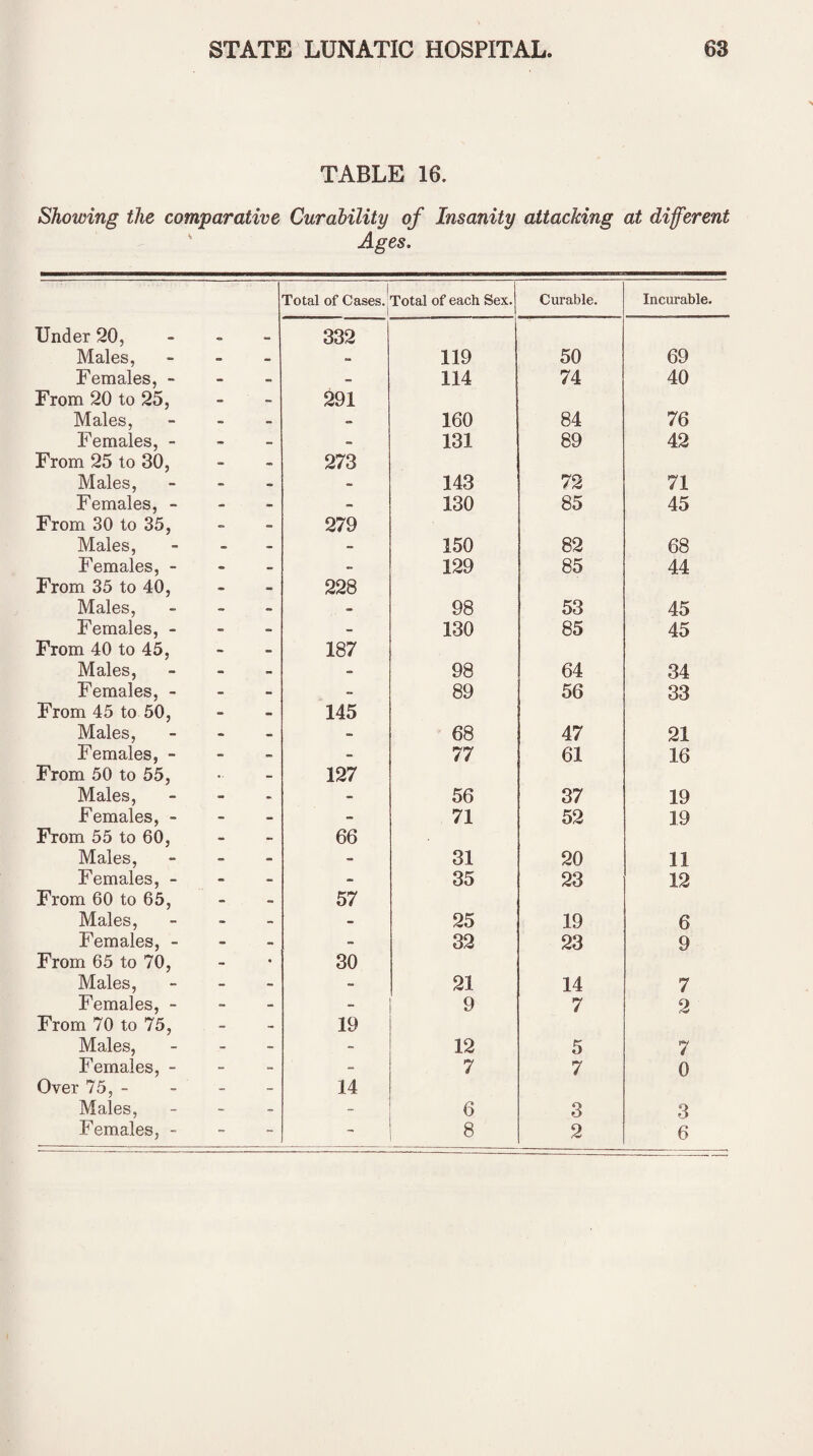 TABLE 16. Showing the comparative Curability of Insanity attacking at different Ages. Total of Cases. Total of each Sex. Curable. Incurable. Under 20, CO 332 Males, - - - 119 50 69 Females, - • - 114 74 40 From 20 to 25, - - 291 Males, • - - 160 84 76 Females, - - - - 131 89 42 From 25 to 30, - 273 Males, - - - 143 72 71 Females, - - - 130 85 45 From 30 to 35, - 279 Males, - - - 150 82 68 Females, - - - 129 85 44 From 35 to 40, - 228 Males, - - 98 53 45 Females, - - - - 130 85 45 From 40 to 45, • - 187 Males, - - - 98 64 34 Females, - - - 89 56 33 From 45 to 50, - - 145 Males, • - - 68 47 21 Females, - - - - 77 61 16 From 50 to 55, - 127 Males, - - - 56 37 19 Females, - - - - 71 52 19 From 55 to 60, - - 66 Males, - - - 31 20 11 Females, - - - - 35 23 12 From 60 to 65, - - 57 Males, - - - 25 19 6 Females, - - - - 32 23 9 From 65 to 70, - • 30 Males, - - - 21 14 7 Females, - - - - 9 7 2 From 70 to 75, - - 19 Males, - - - 12 5 7 Females, - - - - 7 7 0 Over 75, - - - 14 Males, - - - 6 3 3 Females, - - - - 8 2 6