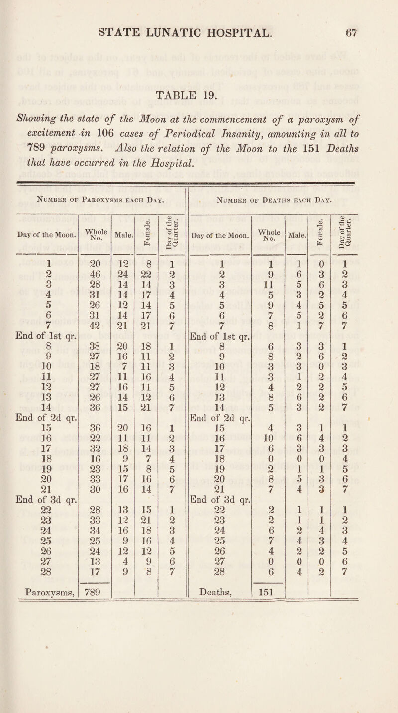 TABLE 19. Showing the state of the Moon at the commencement of a paroxysm of excitement in 106 cases of Periodical Insanity, amounting in all to 789 paroxysms. Also the relation of the Moon to the 151 Deaths that have occurred in the Hospital. Number of Paroxysms each Day. Day of the Moon. mole No. Male. Female. Day of the Quarter. 1 20 12 8 1 2 46 24 22 2 3 28 14 14 3 4 31 14 17 4 5 26 12 14 5 6 31 14 17 6 7 42 21 21 7 End of 1st qr. 8 38 20 18 1 9 27 16 11 2 10 18 7 11 3 11 27 11 16 4 12 27 16 11 5 13 26 14 12 6 14 36 15 21 7 End of 2d qr. 15 36 20 16 1 16 22 11 11 2 17 32 18 14 3 18 16 9 7 4 19 23 15 8 5 20 33 17 16 6 21 30 16 14 7 End of 3d qr. 22 28 13 15 1 23 33 12 21 2 24 34 16 18 3 25 25 9 16 4 26 24 12 12 5 27 13 4 9 6 28 17 9 8 7 Paroxysms, 789 Number of Deaths each Day. Day of the Moon. Whole No. Male. Female. Day of the Quarter. 1 1 1 0 1 2 9 6 3 2 3 11 5 6 3 4 5 3 2 4 5 9 4 5 5 6 7 5 2 6 7 8 1 7 7 End of 1st qr. 8 6 3 3 1 9 8 2 6 2 10 3 3 0 3 11 3 1 2 4 12 4 2 2 5 13 8 6 2 6 14 5 3 2 7 End of 2d qr. 15 4 3 1 1 16 10 6 4 2 17 6 3 3 3 18 0 0 0 4 19 2 1 1 5 20 8 5 3 6 21 7 4 3 7 End of 3d qr. 22 2 1 1 1 23 2 1 1 2 24 6 2 4 3 25 7 4 3 4 26 4 2 2 5 27 0 0 0 6 28 Deaths, 6 151 4 2 7