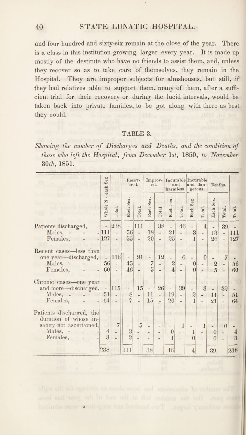 and four hundred and sixty-six remain at the close of the year. There is a class in this institution growing larger every year. It is made up mostly of the destitute who have no friends to assist them, and, unless they recover so as to take care of themselves, they remain in the Hospital. They are improper subjects for almshouses, but still, if they had relatives able to support them, many of them, after a suffi¬ cient trial for their recovery or during the lucid intervals, would be taken back into private families, to be got along with there as best they could. TABLE 3. Showing the number of Discharges and Deaths, and the condition of those who left the Hospital, from December ls£, 1850, to November 30 th, 1851. X o> Eecov- Improv- Incurable Incurable ered. ed. and and dan- Deaths. d harmless gerous. £ X 0) X 0> X d X o o» 02 02 7- CQ m o 43 3 A o 15 •4-9 rC o c3 -4-9 rd o 13 -4-9 A a I-4 c3 -4J A o 13 jg is O H e3 w O H o H d o H d H o H d H o Eh o H Patients discharged, - 238 - ill _ 38 _ 46 _ 4 _ 39 Males, - Ill - 56 - 18 - 21 - 3 - 13 _ ill Females, 127 - 55 - 20 - 25 - 1 - 26 - 127 Recent cases—less than one year—discharged, - 116 - 91 - 12 - 6 - 0 .. 7 - Males, - 56 - 45 - 7 - 2 - 0 _ 2 56 Females, 60 - 46 - 5 - 4 0 - 5 - 60 Chronic cases—one year and more—discharged, - 115 - 15 - 26 - 39 - 3 - 32 - Males, - 51 - 8 mm 11 - 19 - 2 - 11 51 Females, 64 - 7 - 15 0 20 - 1 - 21 - 64 Patients discharged, the duration of whose in- sanity not ascertained, - 7 - 5 mrn - 1 1 _ 0 Males, - 4 - 3 - - mm 0 1 _ 0 4 Females, 3 - 2 ~ - - 1 - 0 - 0 - 3 238 _ 111 38; j 46 4 39 238