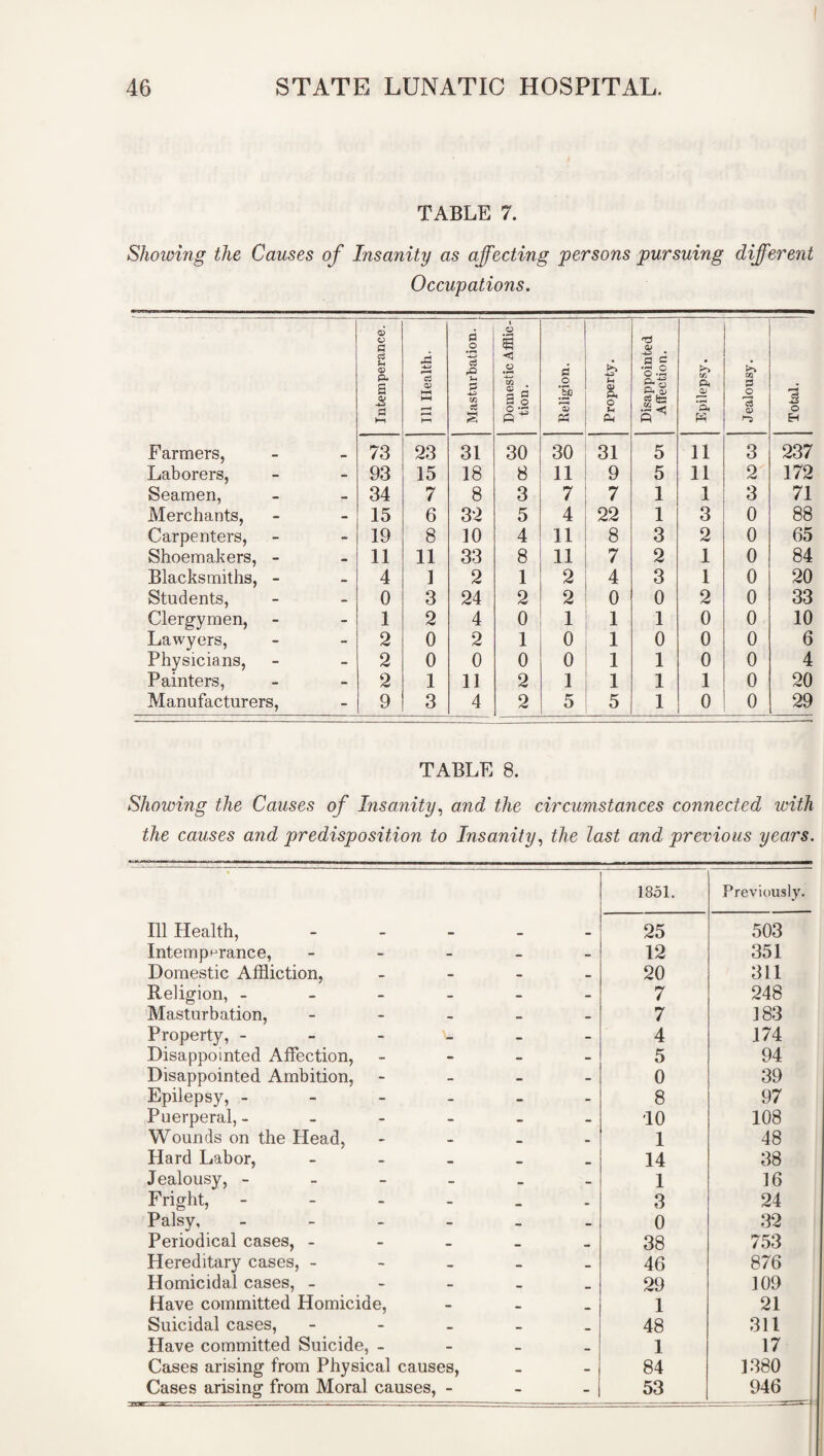 TABLE 7. Showing the Causes of Insanity as affecting persons pursuing different Occupations. 0> O q d O i c? § a> c3 P -4_* <3 a e # . P- S a* <43 a hi CD HH hi hi rP h. S3 -4-3 s a ll p 43 Religion. Property !'o ci h-j K P< 03 ’a, W Jealousy Total. Farmers, 73 23 31 30 30 31 5 n 3 237 Laborers, 93 15 18 8 11 9 5 li 2 172 Seamen, 34 7 8 3 7 7 1 l 3 71 Merchants, Carpenters, 15 6 32 5 4 22 1 3 0 88 19 8 10 4 11 8 3 2 0 65 Shoemakers, - 11 11 33 8 11 7 2 1 0 84 Blacksmiths, - 4 1 2 1 2 4 3 1 0 20 Students, 0 3 24 2 2 0 0 2 0 33 Clergymen, 1 2 4 0 1 1 1 0 0 10 Lawyers, Physicians, 2 0 2 1 0 1 0 0 0 6 2 0 0 0 0 1 1 0 0 4 Painters, 2 1 11 2 1 1 1 1 0 20 Manufacturers, 9 3 4 2 5 5 1 0 0 29 TABLE 8. Showing the Causes of Insanity, and the circumstances connected with the causes and predisposition to Insanity, the last and previous years. * 1851. Previously. Ill Health, 25 503 Intemperance, - Domestic Affliction, - - 12 351 - - 20 311 Religion, - - - 7 248 Masturbation, - _ — 7 183 Property, - - - 4 174 Disappointed Affection, - - 5 94 Disappointed Ambition, - - 0 39 Epilepsy, - - - 8 97 Puerperal, - - - - - 10 108 Wounds on the Head. - 1 48 Hard Labor, - 14 38 Jealousy, - - 1 16 Fright, - • 3 24 Palsy, - - - 0 32 Periodical cases, - mm 38 753 Hereditary cases, - - _ 46 876 Homicidal cases, - __ 29 109 Have committed Homicide, _ 1 21 Suicidal cases, - Have committed Suicide, - _ _ 48 311 - _ 1 17 Cases arising from Physical causes, — - 84 1380 Cases arising from Moral causes, - - - 53 946