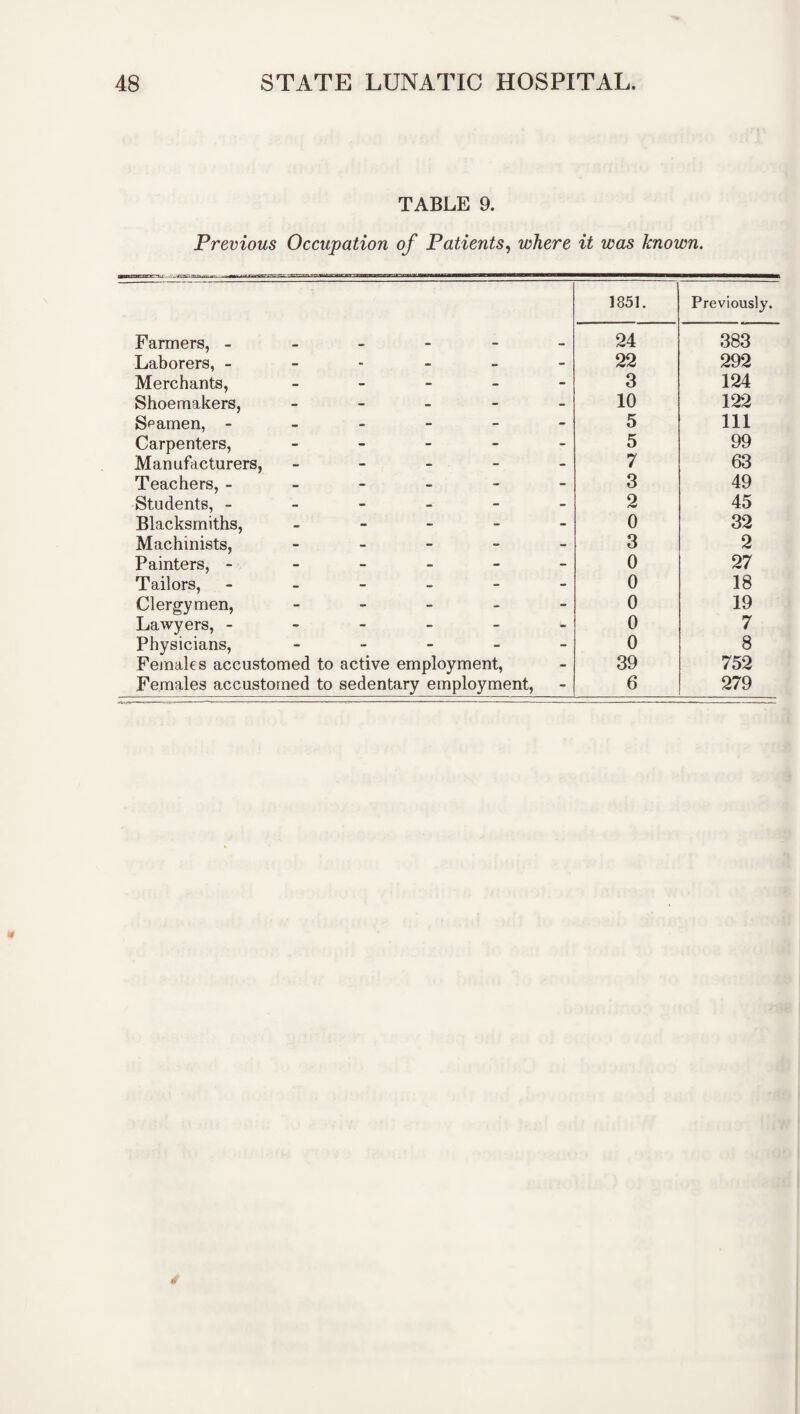 TABLE 9. Previous Occupation of Patients, where it was known. 1851. Previously. Farmers, ------ 24 383 Laborers, ------ 22 292 Merchants, - 3 124 Shoemakers, ----- 10 122 Seamen, ------ 5 111 Carpenters, - 5 99 Manufacturers, ----- 7 63 Teachers, ------ 3 49 Students, ------ 2 45 Blacksmiths, - 0 32 Machinists, ----- 3 2 Painters, ------ 0 27 Tailors, ------ 0 18 Clergymen, - 0 19 Lawyers, ------ 0 7 Physicians, - Females accustomed to active employment, 0 8 39 752 Females accustomed to sedentary employment, 6 279