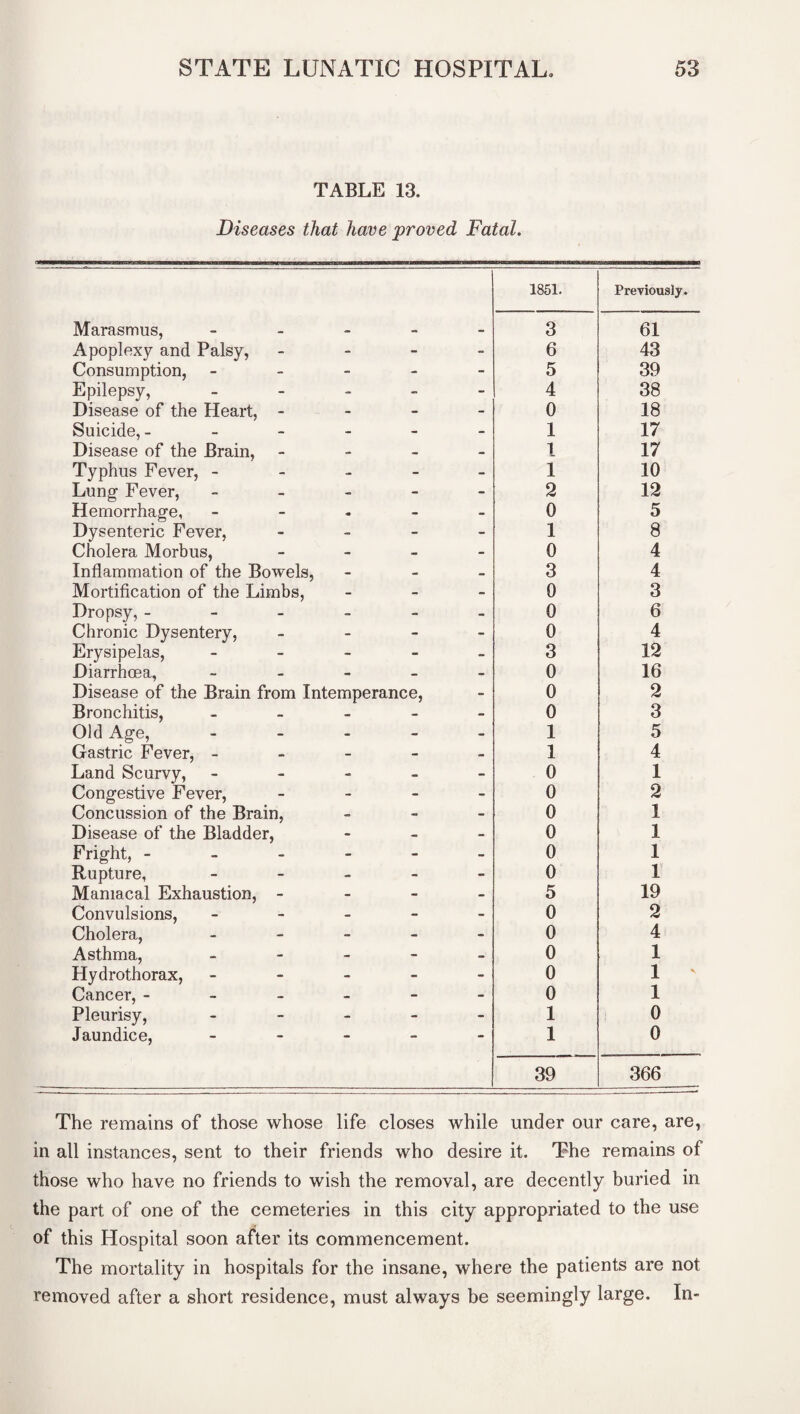 TABLE 13. Diseases that have proved Fatal. 1851. Previously. Marasmus, 3 61 Apoplexy and Palsy, - - - 6 43 Consumption, - - - 5 39 Epilepsy, - - - 4 38 Disease of the Heart, - - - - 0 18 Suicide, - - - - 1 17 Disease of the Brain, - - ~ 1 17 Typhus Fever, - - - - 1 10 Lung Fever, - - - 2 12 Hemorrhage, -a - - 0 5 Dysenteric Fever, - - - 1 8 Cholera Morbus, - - - 0 4 Inflammation of the Bowels, - - — 3 4 Mortification of the Limbs, - - - 0 3 Dropsy, - - - - 0 6 Chronic Dysentery, - - - 0 4 Erysipelas, - - - 3 12 Diarrhoea, - - - 0 16 Disease of the Brain from Intemperance, - 0 2 Bronchitis, -i - - 0 3 Old Age, - - - 1 5 Gastric Fever, - - - - 1 4 Land Scurvy, - - - 0 1 Congestive Fever, - - - 0 2 Concussion of the Brain, - - - 0 1 Disease of the Bladder, - — - 0 1 Fright, - - - - 0 1 Rupture, - - - 0 1 Maniacal Exhaustion, - - - - 5 19 Convulsions, - - - 0 2 Cholera, - - - 0 4 Asthma, - - - 0 1 Hydrothorax, - - - 0 1 Cancer, - - - - 0 1 Pleurisy, - - - 1 0 Jaundice, - - - 1 0 39 366 The remains of those whose life closes while under our care, are, in all instances, sent to their friends who desire it. The remains of those who have no friends to wish the removal, are decently buried in the part of one of the cemeteries in this city appropriated to the use of this Hospital soon after its commencement. The mortality in hospitals for the insane, where the patients are not removed after a short residence, must always be seemingly large. In-