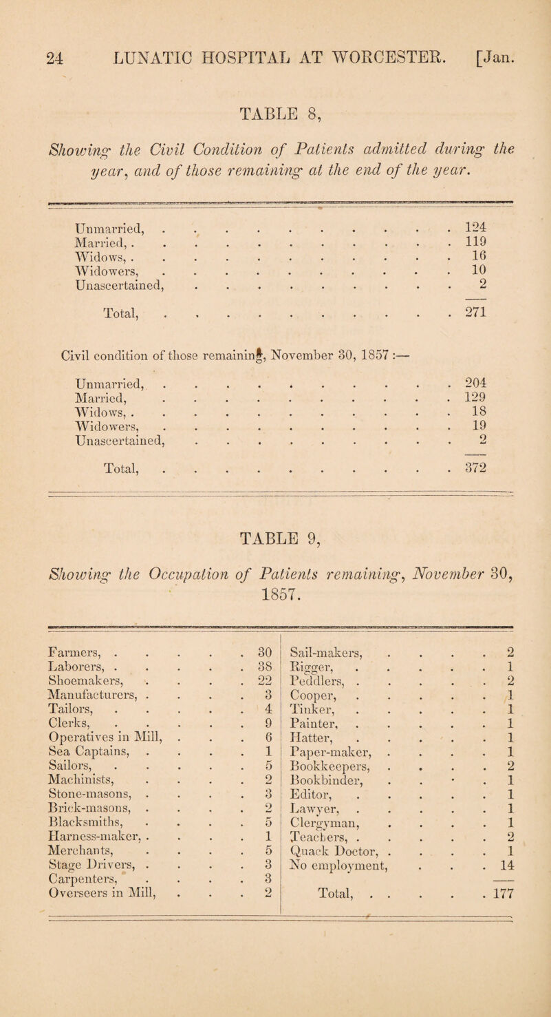 TABLE 8, Showing the Civil Condition of Patients admitted during the year, and of those remaining at the end of the year. Unmarried, ......... . 124 Married, .......... . 119 Widows, .......... . 16 Widowers, ......... . 10 Unascertained, ........ 2 Tot^l^ •»••••••• . 271 Civil condition of those remainin|, November 30, 1857 :— Unmarried, ......... . 204 Married, ......... . 129 Widows, .......... . 18 Widowers, ......... Unascertained, .. . 19 9 Total, •♦••••••• . 372 TABLE 9, Showing the Occupation of Patients remaining, November 30, 1857. Farmers, .... . 30 Sail-makers, . 2 Laborers, .... . 38 Rigger, .... Peddlers, .... . 1 Shoemakers, . 22 . 2 Manufacturers, . . 3 Cooper, .... . 1 Tailors, .... . 4 Tinker, .... . 1 Clerks, .... . 9 Painter, .... . 1 Operatives in Mill, . 6 Hatter, .... . 1 Sea Captains, . 1 Paper-maker, . 1 Sailors, .... . 5 Bookkeepers, . 2 Machinists, 2 Bookbinder, . 1 Stone-masons, . . 3 Editor, .... . 1 Brick-masons, 2 Lawyer, .... . 1 Blacksmiths, 5 Clergyman, . 1 Harness-maker, . . 1 Teachers, .... Quack Doctor, . 2 Merchants, . 5 . 1 Stage Drivers, . . 3 No employment, . 14 Carpenters, Overseers in Mill, . 3 9 Total, . . . 177