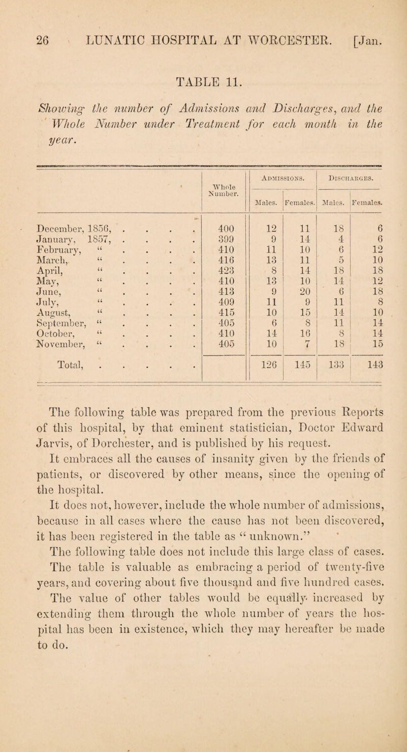 TABLE 11. Showing the number of Admissions and Discharges, and the Whole Number under Treatment for each month in the year. ' * Whole Number. Admissions. Discharges. Males. Females. Males. Females. r*- December, 1856, .... 400 12 11 18 6 January, 1857, .... 399 9 14 4 6 February, “ 410 11 10 6 12 March, “ 416 13 11 5 10 April, u ... . 423 8 14 18 18 May, u ... . 410 13 10 14 12 June, “ 413 9 20 6 18 July, 409 11 9 11 8 August, “ 415 10 15 14 10 September, “ 405 6 8 11 14 October, u ... . 410 14 16 8 14 November, u ... . 405 10 hr ( 18 15 Total, # • • * • 126 145 133 143 The following table was prepared from the previous Reports of this hospital, by that eminent statistician, Doctor Edward Jarvis, of Dorchester, and is published by his request. It embraces all the causes of insanity given by the friends of patients, or discovered by other means, since the opening of the hospital. It does not, however, include the whole number of admissions, because in all cases where the cause has not been discovered, it has been registered in the table as “ unknown.” The following table does not include this large class of cases. The table is valuable as embracing a period of twenty-five years, and covering about five thousand and five hundred cases. The value of other tables would be equally increased by extending them through the whole number of years the hos¬ pital has been in existence, which they may hereafter be made to do.