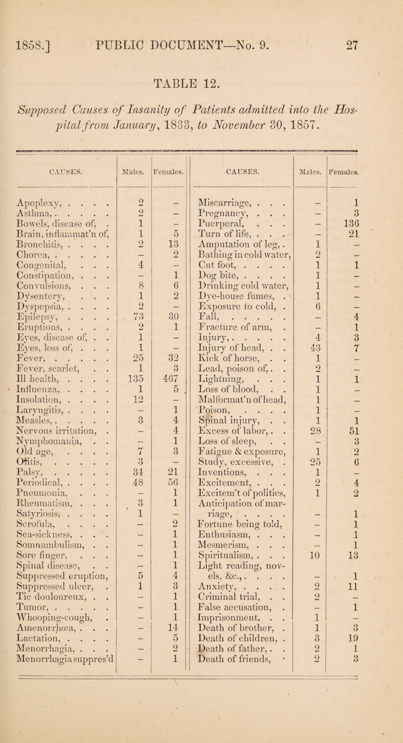 TABLE 12. Supposed Causes of Insanity of Patients admitted into the Hos¬ pital from January, 1838, to November 30, 1857. taijsaiarasy CAUSES. Males. Females. CAUSES. Males. Females. Apoplexy, .... 9 Miscarriage, . . . 1 Asthma,. o — Pregnancy, . . . — 3 Bowels, disease of, 1 — Puerperal, . . . — 136 Brain, inflammat’n of, 1 5 Turn of life, . . — 21 Bronchitis, .... o 13 Amputation of leg,. 1 — Chorea,. — o Bathing in cold water, 2 — Congenital, . . . 4 — Cut foot, .... 1 1 Constipation, . — 1 Dog bite, .... 1 — Convulsions, . 8 6 Drinking cold water, 1 — Dysentery, 1 2 Dye-house fumes, . 1 — Dyspepsia, .... 2 — Exposure to cold, . 6 — Epilepsy, .... 73 30 Fall,. — 4 Eruptions, .... 2 1 Fracture of arm, — 1 Eyes, disease of, . . 1 — Injury,. 4 3 Eyes, loss of, . . . 1 — Injury of head, . 43 7 Fever,. 25 32 Kick of horse, . 1 — Fever, scarlet, . . Ill health, .... 1 3 Lead, poison of,. 9 — 135 467 Lightning, 1 1 Influenza, .... 1 5 . Loss of blood, . . 1 — Insolation, .... 12 — Malformat’n of head, 1 — Laryngitis, .... — 1 Poison, .... 1 — Measles,. 3 4 Spinal injury, 1 1 Nervous irritation, . — 4 Excess of labor,. . 28 51 Nymphomania, — 1 Loss of sleep, — 3 Old age, .... 7 3 Fatigue & exposure, 1 2 Otitis,. 3 — Study, excessive, . 25 6 Palsy,. 34 21 Inventions, 1 — Periodical, .... 48 56 Excitement, . 2 4 Pneumonia, 1 Excitem’t of politics, Anticipation of mar¬ riage, .... 1 9 *4 Rheumatism, . . Satyriosis, .... 3 ’ 1 1 1 Scrofula, .... — 2 Fortune being told, — 1 Sea-sickness, . . . — 1 Enthusiasm, . — 1 Somnambulism, . — 1 Mesmerism, . . . — 1 Sore finger, — 1 Spiritualism, . 10 13 Spinal disease, . . Suppressed eruption, 5 1 4 Light reading, nov¬ els, &c.,.... 1 Suppressed ulcer, 1 3 Anxiety, . . . . . 2 11 Tic douloureux, . — 1 Criminal trial, . 9 Urn! — Tumor,. — 1 False accusation, — 1 Whooping-cough, — 1 Imprisonment, . 1 — Amenorrhcea, . — 14 Death of brother, . 1 3 Lactation, .... — 5 Death of children, . 3 19 Menorrhagia, . — 2 Death of father,. . 2 1 Menorrhagia suppres’d — 1 Death of friends, 9 <£w 3