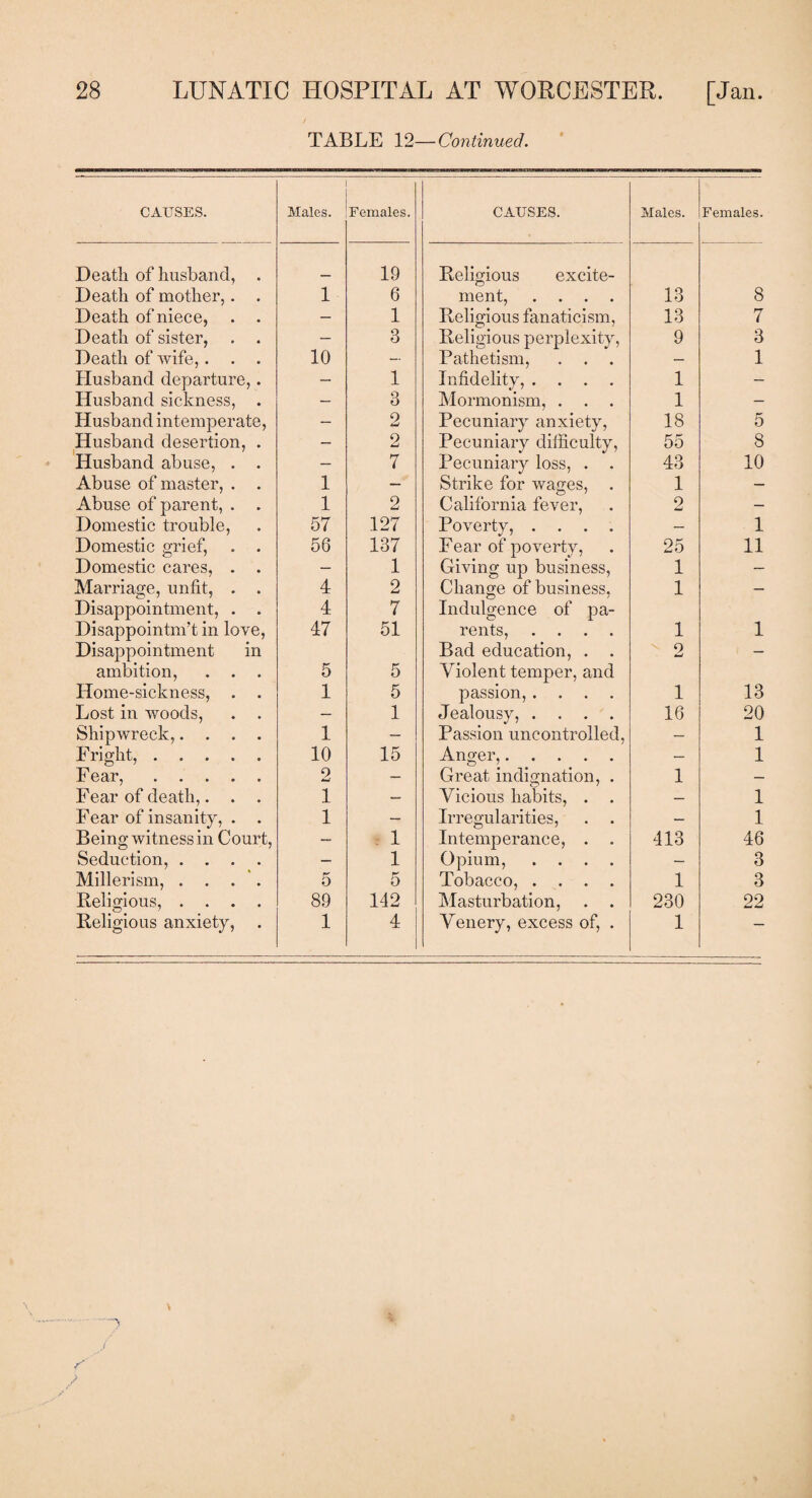 TABLE 12—Continued. CAUSES. Males. Females. CAUSES. Males. Females. Death of husband, . 19 Religious excite- Death of mother,. . 1 6 ment, .... 13 8 Death of niece, . . — 1 Religious fanaticism, 13 7 Death of sister, . . — 3 Religious perplexity, 9 3 Death of wife,. . . 10 — Pathetism, — 1 Husband departure,. — 1 Infidelity, .... 1 — Husband sickness, . — 3 Mormonism, . . . 1 — Husband intemperate, — 2 Pecuniary anxiety, 18 5 Husband desertion, . — 2 Pecuniary difficulty, 55 8 Husband abuse, . . — 7 Pecuniary loss, . . 43 10 Abuse of master, . . i — Strike for wages, . 1 — Abuse of parent, . . l 2 California fever, o — Domestic trouble, 57 127 Poverty, .... — 1 Domestic grief, . . 58 137 Fear of poverty, 25 11 Domestic cares, . . — 1 Giving up business, 1 — Marriage, unfit, . . 4 2 Change of business, 1 — Disappointment, . . 4 7 Indulgence of pa- Disappointing in love, 47 51 rents, .... 1 1 Disappointment in Bad education, . . 9 w — ambition, . . . 5 5 Violent temper, and Home-sickness, . . 1 5 passion, .... 1 13 Lost in woods, . . — 1 Jealousy, .... 16 20 Shipwreck,.... 1 — Passion uncontrolled, — 1 Fright,. 10 15 Anger,. — 1 Fear,. 2 — Great indignation, . 1 Fear of death,. . . 1 — Vicious habits, . . — 1 Fear of insanity, . . 1 — Irregularities, — 1 Being witness in Court, — 1 Intemperance, . . 413 46 Seduction, .... — 1 Opium, .... — 3 Millerism, .... 5 5 Tobacco, .... 1 3 Religious, .... 89 142 Masturbation, . . 230 22 Religious anxiety, 1 4 Venery, excess of, . 1 —