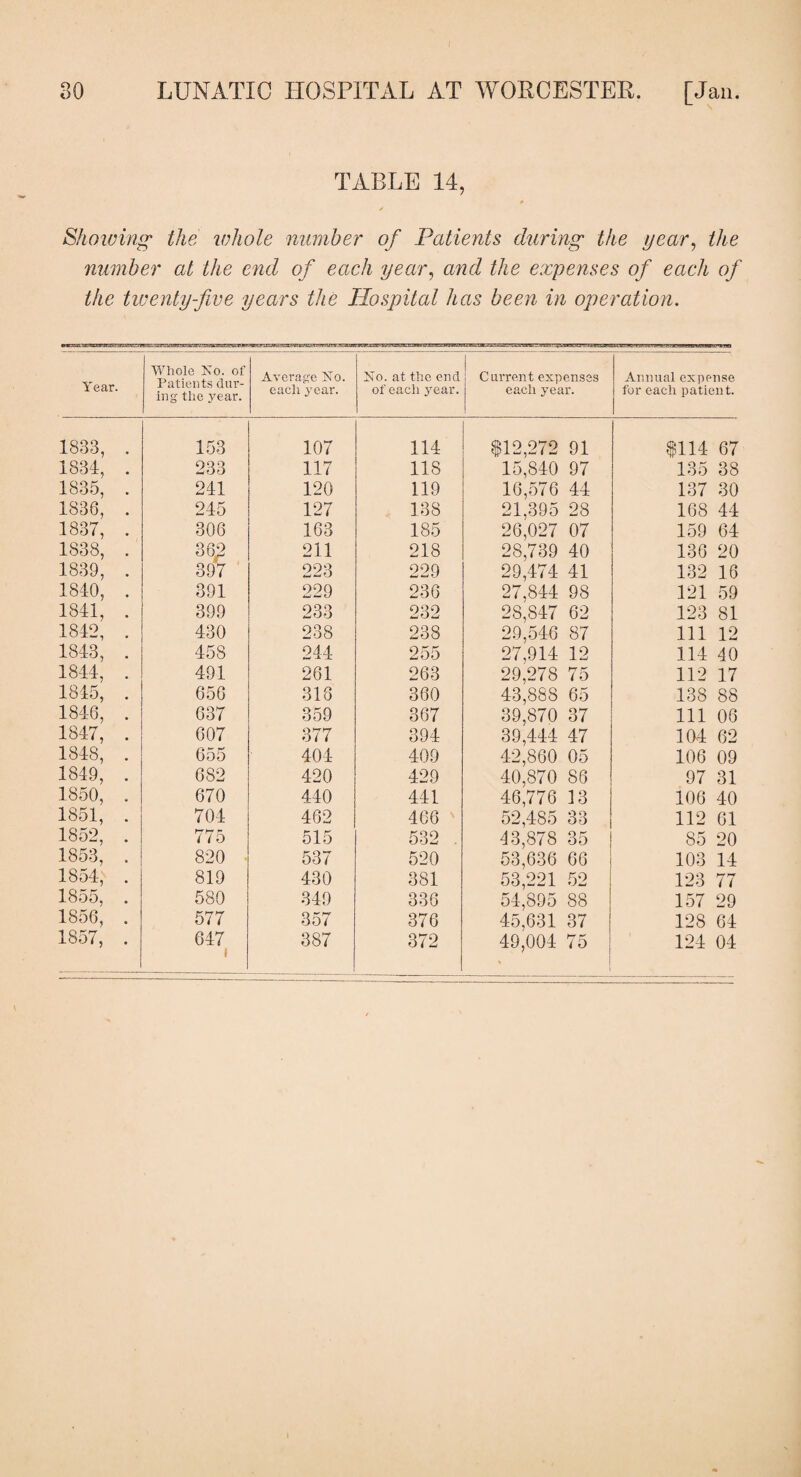 TABLE 14, * Showing1 the whole number of Patients chiring the year, the number at the and of each year, and the expenses of each of the twenty-five years the Hospital has been in operation. Year. Whole No. of Average No. No. at the end Current expenses Annual expense ing the year. each year. ot each year. each year. for each patient. 1833, . 153 107 114 $12,272 91 $114 67 1834, . 233 117 118 15,840 97 135 38 1835, . 241 120 119 16,576 44 137 30 1836, . 245 127 138 21,395 28 168 44 1837, . 1838, . 306 163 185 26,027 07 159 64 36£ 211 218 28,739 40 29,474 41 136 20 1839, . 397 223 229 132 16 1840, . 391 229 236 27,844 98 121 59 1841, . 399 233 232 28,847 62 123 81 1842, . 430 238 238 29,546 87 111 12 1843, . 458 244 255 27,914 12 114 40 1844, . 491 261 263 29,278 75 112 17 1845, . 656 318 360 43,888 65 138 88 1846, . 637 359 367 39,870 37 111 06 1847, . 607 377 394 39,444 47 104 62 1848, . 655 404 409 42,860 05 106 09 1849, . 682 420 429 40,870 86 97 31 1850, . 670 440 441 46,776 13 106 40 1851, . 704 462 466 52,485 33 112 61 1852, . 1853, . 775 515 532 . 43,878 35 85 20 820 537 520 53,636 66 103 14 1854, . 819 430 381 53,221 52 123 77 1855, . 580 349 336 54,895 88 157 29 1856, . 577 357 376 45,631 37 128 64 1857, . 647 r 387 372 49,004 75 124 04