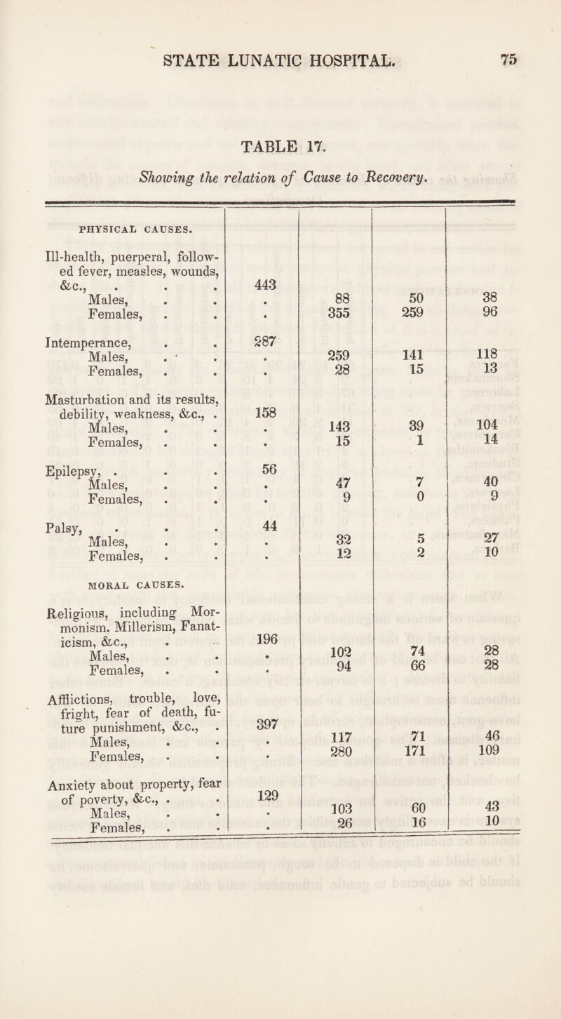 TABLE 17. Showing the relation of Cause to Recovery. PHYSICAL CAUSES. Ill-health, puerperal, follow¬ ed fever, measles, wounds, SZ'C., . • • Males, Females, 443 • 88 50 38 • 355 259 96 Intemperance, Males, . ' • CO 259 141 118 Females, • 28 15 13 Masturbation and its results, debility, weakness, &c., . Males, 158 • 143 39 104 Females, • 15 1 14 Epilepsy, . Males, 56 • 47 7 40 Females, • 9 0 9 Palsy, Males, 44 • 32 5 27 Females, • 12 2 10 MORAL CAUSES. Religious, including Mor- mraism. Millerism, Fanat- icism, &c.. Males, 196 • 102 74 28 Females, • 94 66 28 Afflictions, trouble, love, fright, fear of death, fu- 397 • ture punishment, &c., Males, 117 71 46 Females, • 280 171 109 Anxiety about property, fear 129 • of poverty, &c., . Males, 103 60 43 Females, • 26 16 10