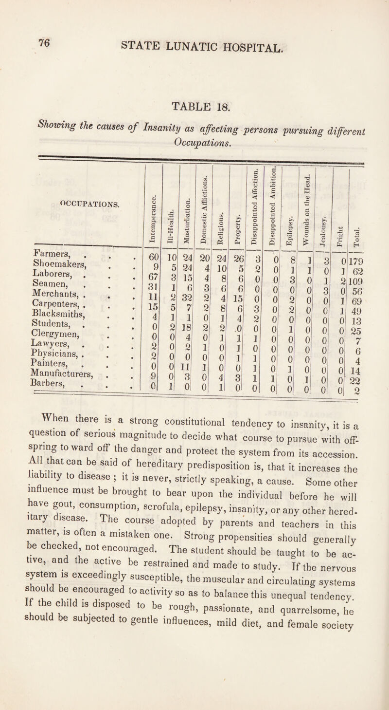 TABLE 18. Shomng the causes of Insanity as affecting persons pursuing different Occupations. OCCUPATIONS. Farmers, Shoemakers, Laborers, Seamen, Merchants, . Carpenters, . Blacksmiths, Students, Clergymen, Lawyers, Physicians, . Painters, Manufacturers, Barbers, Intemperance. j Ill-Health. j Masturbation. j Domestic Afflictions. j Religious. Property. [ Disappointed Affection. 1 1 Disappointed Ambition. Epilepsy. Wounds on the Head. Jealousy. Fright Total. 60 10 24 20 24 26 3 0 8 1 3 0 179 5 24 4 10 5 2 0 1 1 0 ] 62 67 3 15 4 8 6 0 0 3 0 1 2 109 31 1 6 3 6 6 0 0 0 0 3 0 56 11 2 32 2 4 15 0 0 2 0 0 1 69 15 5 7 2 8 6 3 0 2 0 0 1 49 4 1 1 0 1 4 2 0 0 0 01 0 13 0 2 18 2 2 .0 0 0 1 0 0 0 25 0 0 4 0 1 1 1 0 0 0 0 0 7 2 0 2 1 0 1 0 0 0 0 0 0 6 2 0 0 0 0 1 1 0 0 0 0 0 4 0 0 11 1 0 0 1 0 1 0 0 0 14 9 0 3 0 4 3 1 1 0 1 0 O' 22 0 1 0 0 1 0 0 o| o! o! 0 2 When there is a strong constitutional tendency to insanity, it is a question of serious magnitude to decide what course to pursue with off¬ spring to ward off the danger and protect the system from its accession. 1 that can be said of hereditary predisposition is, that it increases the liability to disease ; it is never, strictly speaking, a cause. Some other influence must be brought to bear upon the individual before he will have gout, consumption, scrofula, epilepsy, insanity, or any other hered- nary disease. The course adopted by parents and teachers in this matter, is often a mistaken one. Strong propensities should generally be checked not encouraged. The student should be taught to be ac¬ tive, and the active be restrained and made to study. If the nervous system is exceedingly susceptible, the muscular and circulating systems should be encouraged to activity so as to balance this unequal tendency. If the child is disposed to be rough, passionate, and quarrelsome, he should be subjected to gentle influences, mild diet, and female society