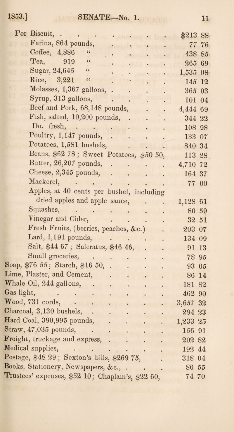 1853.] SENATE—No. 1. For Biscuit,. $213 88 Farina, 864 pounds, .... 77 76 Coffee, 4,886 “ .... 438 85 Tea, 919 11 265 69 Sugar, 24,645 “ .... 1,535 08 Rice, 3,221 “ . 145 12 Molasses, 1,367 gallons, .... 365 03 Syrup. 313 gallons, .... 101 04 Beef and Pork, 68,148 pounds, 4,444 69 Fish, salted, 10,200 pounds, . 344 22 Do. fresh, ...... 108 98 Poultry, 1,147 pounds, .... 133 07 Potatoes, 1,581 bushels, 840 34 Beans, $62 78 ; Sweet Potatoes, $50 50, 113 28 Butter, 26,207 pounds, .... 4,710 72 Cheese, 2,345 pounds, .... 164 37 Mackerel, ...... 77 00 Apples, at 40 cents per bushel, including dried apples and apple sauce, 1,128 61 Squashes, ...... 80 59 Vinegar and Cider, .... 32 51 Fresh Fruits, (berries, peaches, &c.) 203 07 Lard, 1,191 pounds, .... 134 09 Salt, $44 67 ; Saleratus, $46 46, 91 13 Small groceries, ..... 78 95 Soap, $76 55; Starch, $16 50, . 93 05 Lime, Plaster, and Cement, .... 86 14 Whale Oil, 244 gallons, ..... 181 82 Gas light, ....... 462 90 Wood, 731 cords, ...... 3,657 32 Charcoal, 3,130 bushels, ..... 294 23 Hard Coal, 390,995 pounds, .... 1,233 25 Straw, 47,035 pounds, ..... 156 91 Freight, truckage and express, .... 202 82 Medical supplies, ...... 192 44 Postage, $48 29 ; Sexton’s bills, $269 75, 318 04 Books, Stationery, Newspapers, &c., . 86 55 Trustees’ expenses, $52 10; Chaplain’s, $22 60, 74 70