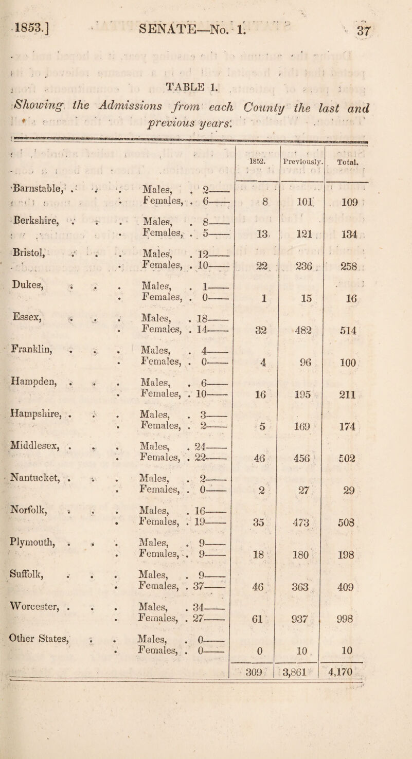 , TABLE 1. Showing the Admissions from each previous years: County the last and <• V * I t *■ y 1 . J K ■ i 1852. ; < Previously Total. 'Barnstable,: * Males, . ! 2 ; f ‘ v . Females, . 6 8 101 109 Berkshire, <v r Males, . 8 ; _ • r t ! ’ ’ < Females, . 5 13 121 134 Bristol, Males, . 12 * ; ' • : , ; Females, . 10 22, 236, 258 : Dukes, i Males, . 1 . • ^ Females, . 0 1 15 16 Essex, Males, . 18 Females, . 14 32 482 514 Franklin, Males, . 4 Females, . 0 4 96 100 Hampden, Males, . 6 Females, . 10 16 195 211 Hampshire, . Males, . 3 j ■ Females, . 2 5 169 174 Middlesex, . Males, . 24 Females, . 22 46 456 502 Nantucket, . Males, . 2 Females, . 0 2 27 29 Norfolk, * Males, . 16 Females, . 19 35 473, 508 Plymouth, . * Males, . 9 Females, . 9 18 180 198 Suffolk, Males, . 9 Females, . 37 46 363 409 Worcester, . Males, . 34 Females, . 27 61 937 998 Other States, ; Males, . 0 Females, . 0 0 10 10 309 3,861 4,170