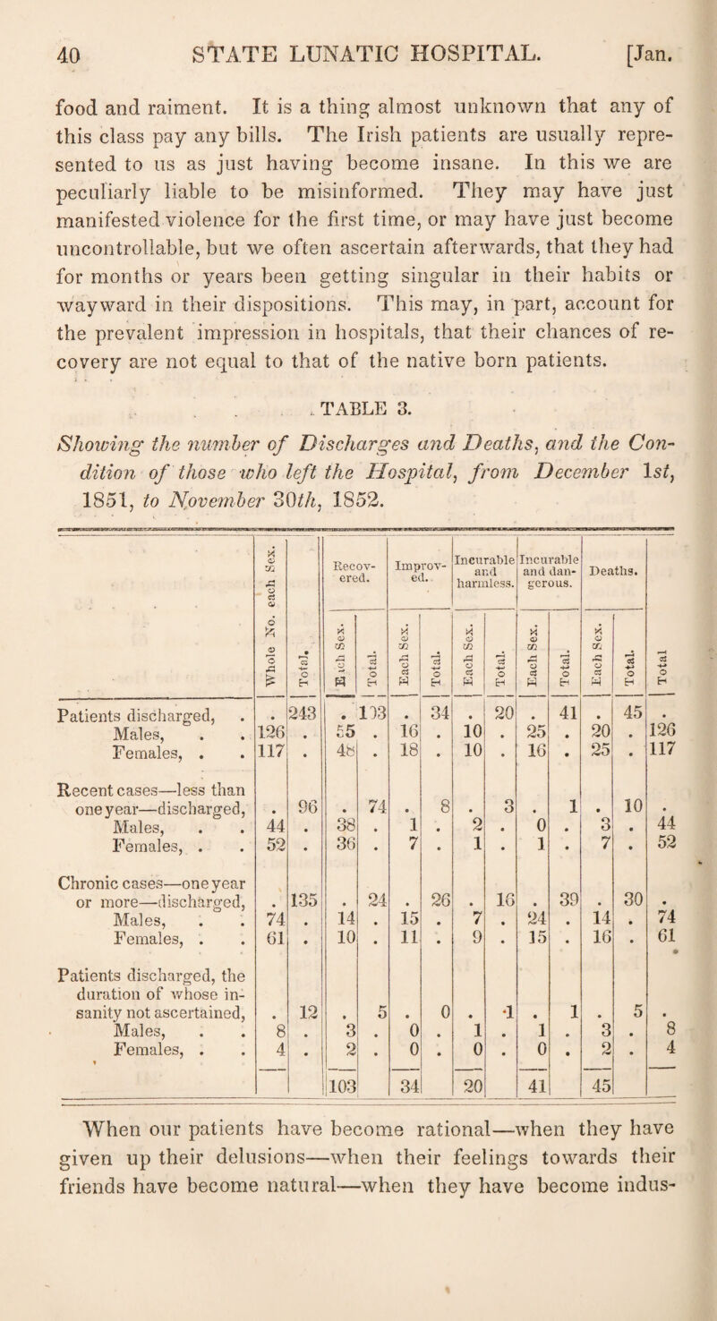 food and raiment. It is a thing almost unknown that any of this class pay any bills. The Irish patients are usually repre¬ sented to us as just having become insane. In this we are peculiarly liable to be misinformed. They may have just manifested violence for the first time, or may have just become uncontrollable, but we often ascertain afterwards, that they had for months or years been getting singular in their habits or wayward in their dispositions. This may, in part, account for the prevalent impression in hospitals, that their chances of re¬ covery are not equal to that of the native born patients. . . TABLE 3. Showing the number of Discharges and Deaths, and the Con¬ dition of those who left the Hospital, from December Is/, 1851, to November 30/A, 1852. Whole Xo. each Sex. i 1 • r—i C3 o H Recov¬ ered. Improv¬ ed. Incurable and harmless. Incurable and dan¬ gerous. Deaths. r—-4 03 +-» O H * <X> CO .o s 1 Total. ! 1 Each Sex. 1 Total. 1 j Each Sex. 1 Total. 1 j Each Sex. Total. X O GC rC o Total. Patients discharged, • 243 * • 113 • 34 • 20 • 41 • 45 • Males, 126 • £5 • 16 • 10 • 25 • 20 • 126 Females, . 117 • 4b • 18 • 10 « 16 • 25 • 117 Recent cases—less than one year—discharged, • 96 • 74 • 8 0 3 • 1 • 10 • Males, 44 • 38 • 1 • 2 • 0 0 3 e 44 Females, . 52 • 36 • 7 e 1 0 1 0 7 • 52 Chronic cases—one year or more—discharged, • 135 • 24 • 26 • 16 0 39 • 30 • Males, 74 • 14 • 15 • 7 • 24 • 14 • 74 Females, . 61 • 10 • 11 • 9 • 15 • 16 • 61 • Patients discharged, the duration of whose in- sanity not ascertained, • 12 t 5 • 0 • *1 • 1 • 5 • Males, 8 • 3 • 0 • 1 • 1 • 3 • 8 Females, . t 4 0 2 • 0 • 0 • 0 • 2 • 4 103 34 20 41 45 _ When our patients have become rational—when they have given up their delusions—when their feelings towards their friends have become natural—when they have become indus-