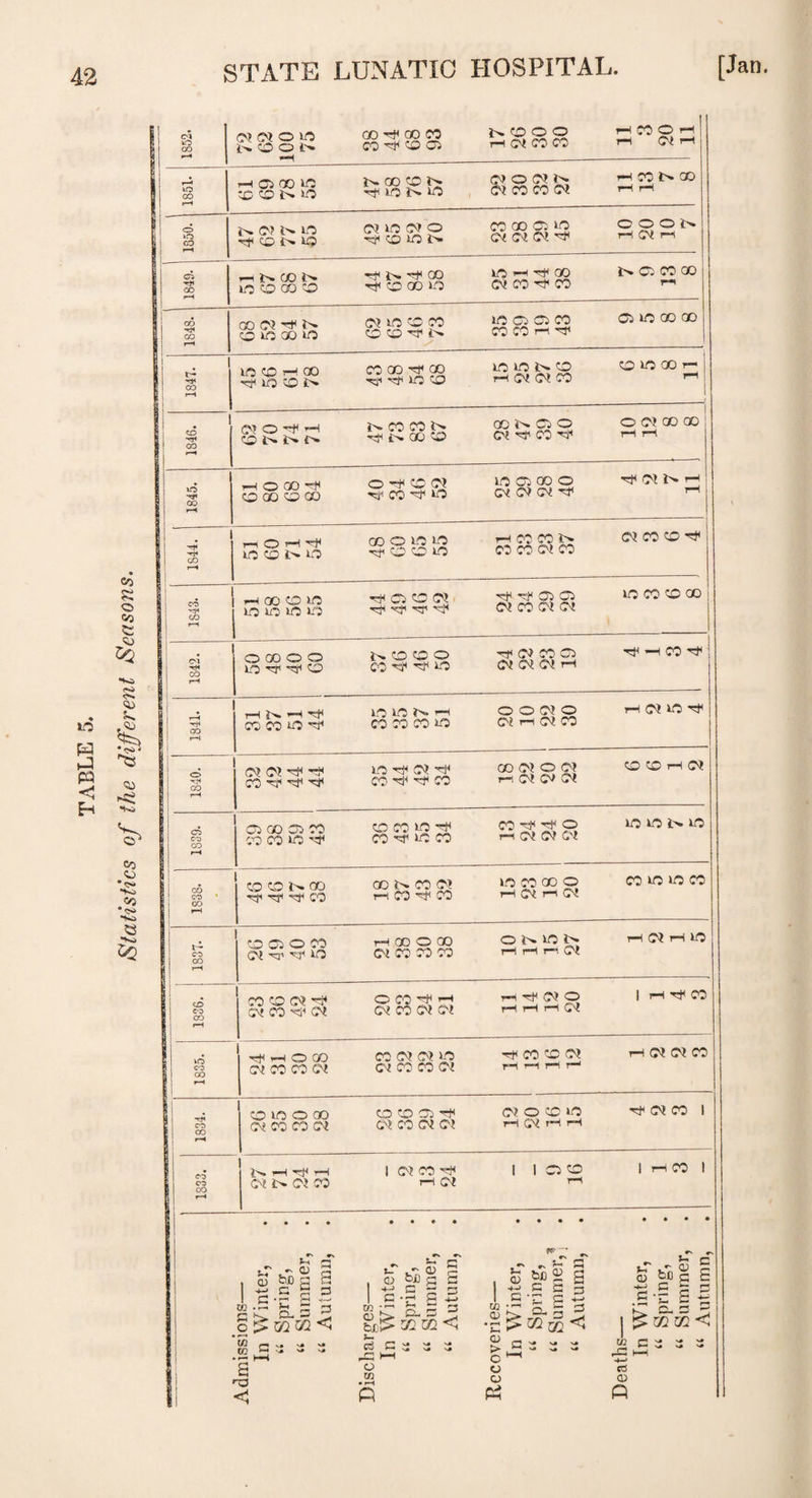 TABLE 5. Statistics of the different Seasons. 1852. Of Of O LO l> CD o l>* —i GO hH GO CO CO CD CD NOOO t—i Of CO CO HCOOH.1 rH Of rH 1851. t-h DC 00 ID D D N ^ NCDDN hf ho ho Of O Of Of CO CO Of rH CO t>- GO rH rH f cd n co jg r—i i>. Of i>. no hF CD i> HO Of HO Of o ^ CD HO i> CO GO DC HO Of of of C o o t>. rH Of rH 1849. ' H GO iO CO GO CO r^i i> rf GO rf CD GO HO HO -H Hf GO Of CO ^ CO o co go 1848. ■ 00 Of !>• CD HO 00 LO Of HO CD CO CD CD ”=F i> lO DC Di CO CO CO 1-1 HP DC ho GO QO 1847. U5 CD i—ICO ryi HO CD i> CO QO Hf CO h/ nf ho CD HO HO !>• CD rH Of Of CO CD HO GO r- rH 1 1 1846. CTO’f H cd i> i> CO CO rtf i> GO CD 00 1>» DC O Of Tfi co ^ | O C* GO 00 T—t r-t 1845. HOCO^ CD 00 CD GO O ^ CD Cl ^ CO 'O1 HO LO DC 00 O of of of Of i>- rH r-i 1 | -tH CO j r—4 r-r O rH HO CD i> LO GO O LO HO hJ< CD CD HO hcccon CC CO Of CO Of CO CD rtf 1843. 1—1 00 CD HO LO LD HO HO ■5*i DC CD Of H? -<? HT 'O ht1 h? DC DC Of CO Of Of HO CO CD GO 1842. O GO O © HO ^ '5TI CD j> CD C O CO nr1 Hf1 LO rf Of CO o Of Of Of r-t Htf rH CO 1841. T—1 5>. rH CO CO HO LO HO f>» rH CO CO CO HO O O Of o Of rH Of CO H Of LO 1840. Of of rf co ^ ^ ^ LO Hf Of CO HP CO GO Of O Of 1-1 Of Of Of CD CD H Of 1839. DC CD DC CO co co ho CD CO HO h8 co lo co CO h* rf o 1-1 Of Of Of HO LO 1> LO 1838. CD CO OO rji CO GO 1> CO Of 1-1 CO rf CO LO 'CO GO O 1—I Of T—l Of CO HO LO CO t- CO GO rH CD DC O CO CM h1 ht< lo H GO O GO Of CO CO CO ONHCN T—1 rH rr Of iH Of rH HO 1 1836. co co o? ^ (Of CO ^ Of OCO^H Of CO Of Of rH Of O rH i—1 Hi Of 1 H T* CO | 1835. TfHOOO Of CO CO CM CO Of Of lo Of CO CO Of Hfi CO CD Of rH rH H H rH Of Of CO 1834. CD HO O 00 Of CO CO Of CD CD 05 rf CM CO Of Of Of O CD HO rH Of rH iH H* Of CO 1 1833. i>. l—1 Ht* rH Of Of co 1 Of CO rf rH Of I 1 oo r—t 1 rH CO 1 j • • • • • • * • • • • • • • • • Admissions— In Winter, “ Spring, “ Summer, “ Autumn, Discharges— In Winter, “ Spring, “ Summer, “ Autumn, Recoveries— In Winter, “ Spring, “ Summer,1, “ Autumn, Deaths— In Winter, “ Spring, “ Summer, “ Autumn,