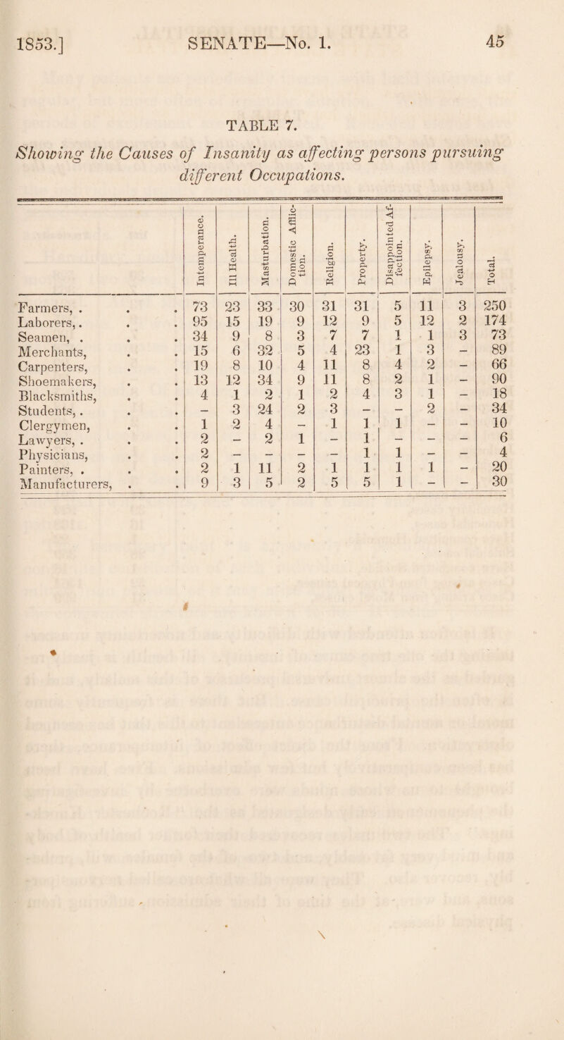 TABLE 7. Showing the Causes of Insanity as affecting persons 'pursuing different Occupations. Intemperance. Ill Health. Farmers, . ♦ 73 23 Laborers,. 95 15 Seamen, . 34 9 Merchants, 15 6 Carpenters, 19 8 Shoemakers, 13 12 Blacksmiths, 4 1 Students,. — 3 Clergymen, 1 2 Lawyers, . 2 — Physicians, 2 — Painters, . 2 1 Manufacturers, 9 3 Masturbation. Domestic Afflic¬ tion. Keligion. Property. Disappointed Af¬ fection. Epilepsy. Jealousy. Total. 33 30 31 31 5 11 3 250 19 9 12 9 5 12 2 174 8 3 7 7 i JL 1 3 73 32 5 4 23 1 3 — 89 10 4 11 8 4 2 — 66 34 9 11 8 2 1 — 90 2 1 2 4 3 1 — 18 24 2 3 — — 2 — 34 4 — 1 ] 1 — — 10 2 1 — 1 — — — 6 — — — 1 1 — — 4 11 2 1 1 1 1 — 20 5 2 5 5 1 — — 30