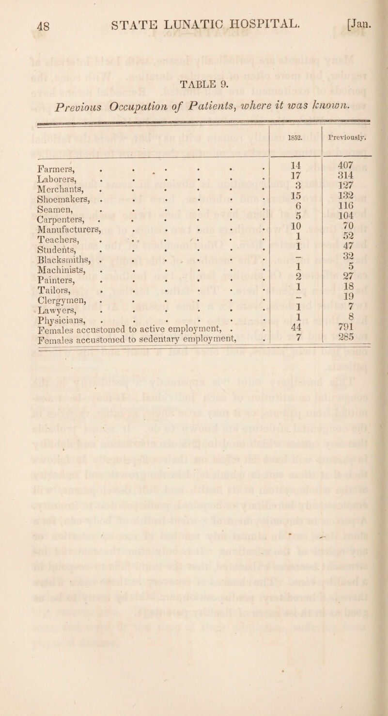 TABLE 9. Previous Occupation of Patients, where it was known. iASisSSSlN^SStiJBSSS. Farmers, Laborers, Merchants, Shoemakers, Seamen, Carpenters, Manufacturers, Teachers, Students, Blacksmiths, Machinists, Painters, Tailors, Clergymen, Lawyers, Physicians, Females accustomed to active employment, Females accustomed to sedentary employment, 1852. Previously. 14 407 17 314 3 127 15 132 6 116 5 104 10 70 1 52 1 47 — 32 1 5 2 27 1 18 — 19 1 7 1 8 44 791 7 285