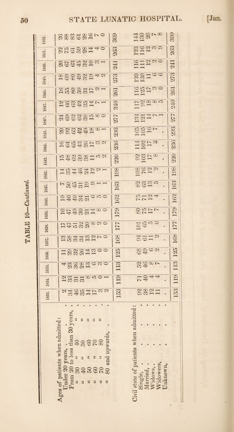 TABLE 10—Continued. CO OO CO -*1 00 CO 1> O O? GO 00 CO 04 rH 309 r# O O N OO H+t CO' 04 309 J lO »“H o) m ph ci oo hf 'st o 04 J> -O 1C W rt 1“1 rH 1850. ONfOWCJOCOH t-H r-°4 rH hF 1849. 1-iCOOO^COH r>. 04 CO -H 4^ pH f 04 1847. C4COC0 04 40-rFl>rH O rH CC rH HF cr.- i—« THOiCTCTOOlOQOO i>. pH ^ r-ft <[>» rH CO 04 -h 04 1845. O! Oj CO ^ ^ H I ^ t-H 04 r—i 04 1843. 40 00 04 Oi 00 rH 40 04 O 04 CO GO o 04 H* 40 hF CO rF <01 04 rH ph CO rF hF (01 ft 00 Oj GO CO 04 04 ONh 00 Ci 1841. H 163 1840. OCOO^HCOlOO 04 40 pH 04 HF 04 rH 1839. ONOOH^OOO i—i hF rF CO 04 179 OlONN 00 H Ci rH 1838. i>. <>» —I 04 O 00 <04 o pH hF 40 00 04 177 pH 40 40 CO o co pH 177 1837. co go hf —• co 04 i> © r-t lO CO CO H r-l 00 CO rH HF pH pH Ci CO rH GO CO rH 1836. i-icnojco^cooo H Cl CO O H f 40 04 rH GO Ci co 04 CO FF 125 1835. Tfcocoaocococoo 04 CO 04 rH 1 113 04 CO GO 40 HF co pH rH 1834. (MCOHftCDlOOH -H CO CO CO 119 HP O HjH pO Ci 2 1833. (M'r8COlOrt'i>.C0<01 COrJtCOHH co 40 rH 04 00 04 rH Oi CO PH rH • 153 CG ....... H3 0) I Ages of patients when admitted: Under 20 years, . From 20 to less than 30 year « 30 “ 40 “ “ 40 “ 50 “ “ 50 “ 60 “ « 60 “ 70 “ « 70 “ 80 “ “ 80 and upwards, . Civil state of patients when admitl Single, Married, . Widows,. Widowers, Unknown, |