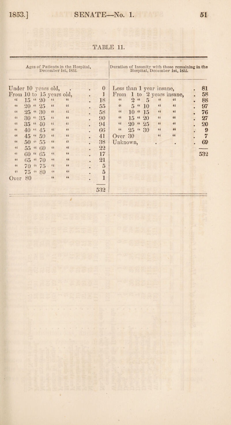 TABLE 11. Ages of Patients in the Hospital, Duration of Insanit.y with those remaining in the December 1st, 1852. Hospital, December 1st, 1852. Under 10 y ears old, • 0 Less than 1 year insane, . 81 From 10 to 15 years old, 1 From 1 to 2 years insane, . 58 u 15 a 20 a u . 18 ii 2 u 5 u . 88 u 20 u 25 n u . 55 a 5 n 10 ii a . 97 u 25 u 30 a u . 58 a 10 u 15 ii ii . 76 a 30 ll 35 a u . 90 ll 15 il 20 a u . 27 u 35 n 40 a li . 94 ll 20 li 25 n n . 20 u 40 u 45 u u . 66 ll 25 li 30 a n . 9 u 45 a 50 u li . 41 Over 30 ii n . 7 u 50 ll 55 u il . 38 Unknown > • • . 69 u 55 ll 60 a il . 22 —. ii 60 n 65 u ii . 17 532 ii 65 u 70 ii il . 21 a 70 a 75 (l li 5 u 75 a 80 a « 5 Over 80 a ll 1 532