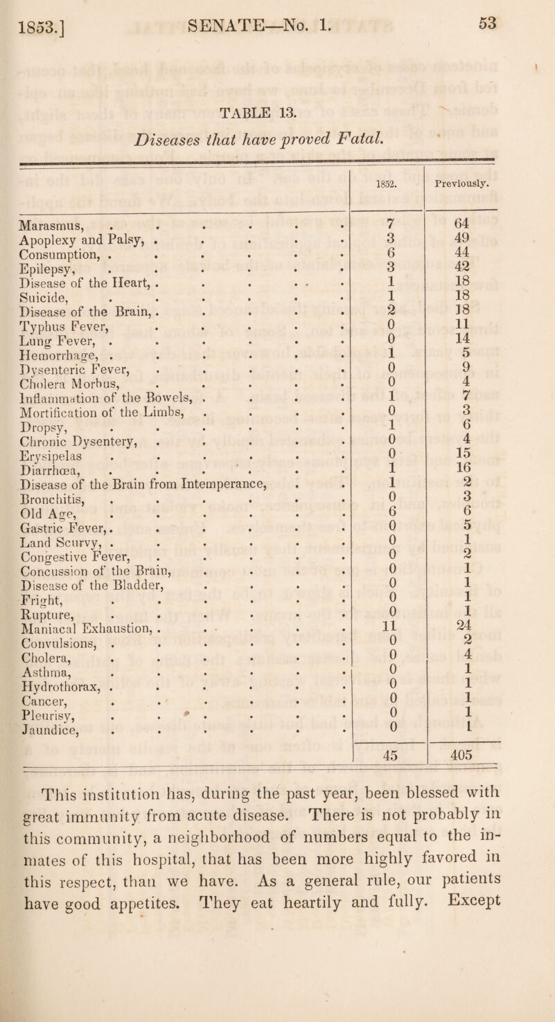 1853.] TABLE 13. Diseases that have proved Fatal. 1852. Previously. Marasmus, ...... 7 64 Apoplexy and Palsy, ..... 3 49 Consumption, ...... 6 44 Epilepsy, ...... 3 42 Disease of the Heart, . . . ... 1 18 Suicide, ...... 1 18 Disease of the Brain, ..... 2 18 Typhus Fever, ..... 0 11 Lung Fever, ...... 0 14 Hemorrhage, ...... 1 5 Dysenteric Fever, ..... 0 9 Cholera Morbus, ..... 0 4 Inflammation of the Bowels, .... 1 7 Mortification of the Limbs, .... 0 3 Dropsy, ...... 1 6 Chronic Dysentery, ..... 0 4 Erysipelas ...... 0 15 Diarrhoea, ...... 1 16 Disease of the Brain from Intemperance, 1 2 Bronchitis, ...... 0 3 Old Age, ...... 6 6 Gastric Fever,. ..... 0 5 Land Scurvy, ...... 0 1 Congestive Fever, ..... 0 2 Concussion of the Brain, .... 0 1 Disease of the Bladder, .... 0 1 Fright, ...... 0 1 Rupture, ...... 0 1 Maniacal Exhaustion, . . • 11 24 Convulsions, ...... 0 2 Cholera, ...... 0 4 Asthma, ...... 0 1 Hydrothorax, ...... 0 1 Cancer, ...... 0 1 Pleurisy, . . * • 0 1 Jaundice, ...... 0 l 45 405 This institution has, during the past year, been blessed with great immunity from acute disease. There is not probably in this community, a neighborhood of numbers equal to the in¬ mates of this hospital, that has been more highly favored in this respect, than we have. As a general rule, our patients have good appetites. They eat heartily and fully. Except