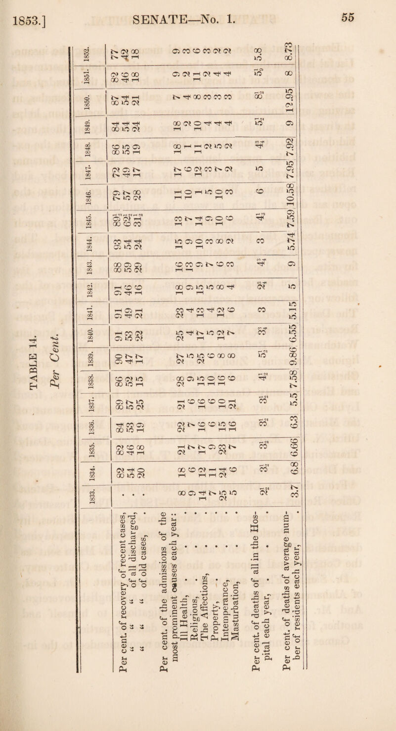 1853.] 1852. 5.8 1851. pH CM HO O' 1849. 1 r-* CM 1848. CO HO 05 OOHHC^IOC^ co p* HP CM Oi 1847. CM Oi !>. HO Oi oo GO 1845. rl'MHNHIM Q W H CO i> Tf Ci O CO rH C0 Oi h* r—■« h8 1843. CO PM 1842. Oi Hf rH rn rH CO p* r-< • cs. 1840. CM pH pH CH r* r-H OI 1838. QOkCn CM PH H pH 1837. Oi i> ho GO HO CM h CO CO CO O H CM rH H CM rH OI CO HO HO 1336. Tf1 CO Oi GO HO pH CM 1> CO CO HO CO CM pH pH pH rH OI CO 6.3 1835. OO PT pH CM pH CM rH Cl 1834. CM hH O 00 HO CM GO CO CM -h p-f CO 1—1 pH H CM rH OI CO 8*9 1833. ♦ « • GO Oi HfH 1> HO HO pH CM rH OI CM 3.7 1 Per cent, of recovery of recent cases, “ “ “ of all discharged, “ “ “ of old cases, Per cent, of the admissions of the most prominent causes each year: Ill Health, Religious, The Affections, Property, Intemperance, Masturbation, Per cent, of deaths of all in the Hos¬ pital each year, Per cent, of deaths of average num¬ ber of residents each year,