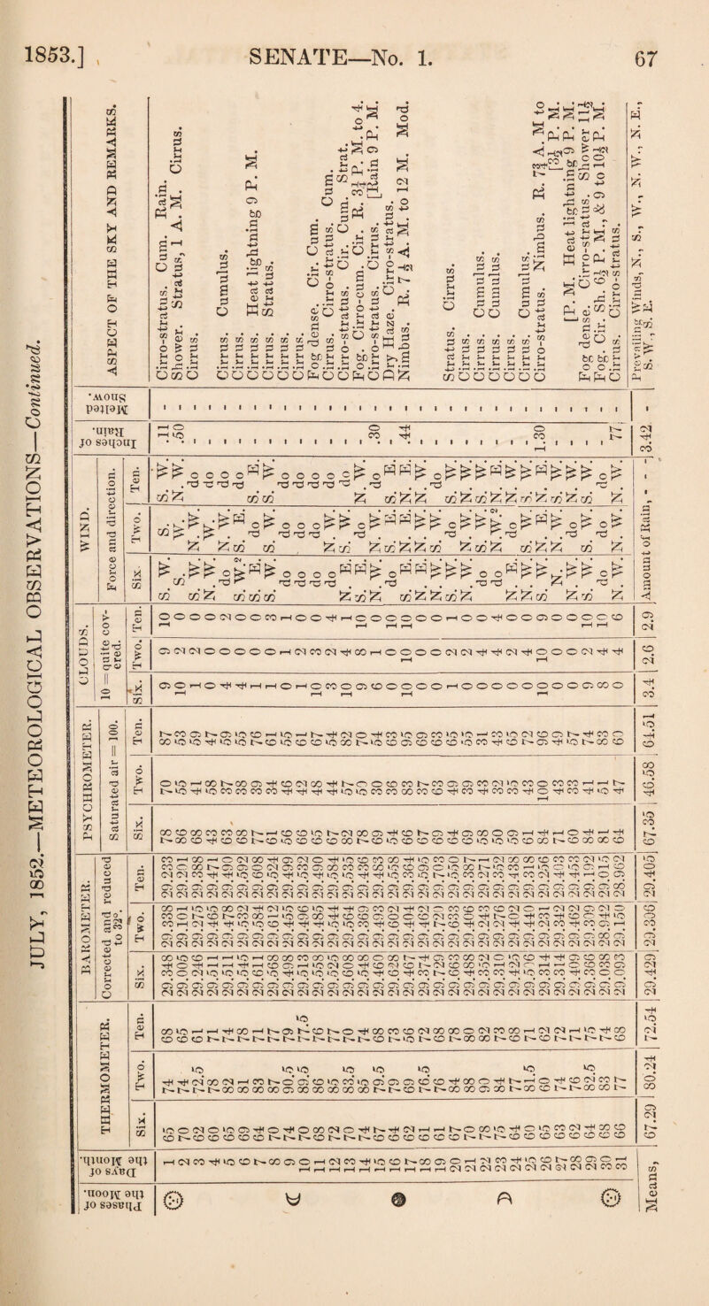 <1 Plh ■ +j . Ci O CO o ooooi 'fijz; woooooS -4-3 fH k-H ‘-1 CO PhPhO pa^PW i i i i i iii i i i ■ i i i i i i t t t i i i i i i i i i i 1 1.30 I Ten. £>’0 OO =Hfi 0 o 0 0 =£s 0siisH ,rd-crdfr) ns >73 rd t»d . .'d . . . . d . co ^ co co co ^h co % co A'A^AmA co ^ 1 1 1 ft 02 Ph Six. l COCOCOnCOCCN-HOtDlONSMOOro^tDNO^OOOOOH^HO^H-ls NKKD^OONOsOtDOCOCONOi.DCDOOCDOiO'O'OtOCONOaiCCtO ‘O CO 0 BAROMETER. Corrected and reduced to 32°. Ten. M^OO-HOIMOOWffiNO WOCOffiOOTluOMONpHIMOOOOCOMMCniMN COOOONOGiONOiCOffiOOCOCOanDtDOSCsOOONiOCO^iDCIOOlHa? lMNCOT)(T|SiOtD»OrtuOT}UO‘Q^TtUOCOit5N>OM(NK)r)sCONTtl'stiHO® ci ci ci ci ci ci ci ci ci ci ci ci ci ci ci ci ci ci ci ci ci ci ci ci ci ci ci ci c c co C l Cl Cl 0 (Cl Cl Cl Cl Cl Cl Cl Cl Cl Cl Cl Cl Cl Cl Cl Cl Cl Cl Cl Cl Cl Cl Cl Cl Cl Cl Cl d 0 d ci Cl Two. oOrHiosooociwcisocoiowwffieociwciceocoMcDCio^ciciascio mCNCDNMOOHio®®TlUD®0!CCtO(N«O^NOHsWT|<00^‘Q co rH ci d hH s-C 10 d d d d d >C cc d d d d d d Cl Cl d d Cl cc W cc ci hh CCCsCCCCCC-CCCCCCCCCCCCCCCCCCCCCOiji Cl Cl Cl Cl Cl Cl Cl Cl Cl Cl Cl Cl Cl Cl Cl Cl Cl Cl Cl Cl Cl Cl Cl Cl Cl Cl Cl Cl Cl Cl Cl 0 0 CO rrf 01 Six. COlOdHHlOHOOOOMOOtOCOQOOCONdCDCOOONO'OdddClidOOK) dCdHHdHtOOHiOCIOddfMdNNdOCI'DHMC'HHOfflKO) cooddddd'cidddddiodddcot^ddeocoddco co d_ co 0 0 ociccccccccocccccccccccocccoccco Cl Cl Cl Cl Cl Cl Cl Cl <M d Cl Cl Cl d Cl Cl Cl Cl Cl Cl Cl Cl Cl Cl Cl Cl Cl Cl Cl Cl Cl 29.429 THERMOMETER. Ten. d ®K5HHdOOHNCMidSCdOOCOddCO®OdMCOrHdClHlCdCO ddtDNNNNNNNNNNNdN'ONdNCOMt'dr-dNNNtHd d d ci 1- Two. d d d d d d d d ddd‘!10d^HCOfc~o'CTid»CCo’dcicDC5d'ddGOOdtH-'-iOdddCOJ^- NNl>Na)OOCOC»OOOOOCOCOOONtHdNI>lX>OOC5»NOOdlHtHCOa)l> 67.29 i 80.24 H 33 Icododcidodocododt^dddr-Ht^ocoddodeoddcod ONCDCOOC1CNNNONNNOC0OCOONNNCOO ^ •quiojf oqj jo sA'b(j Hd«TfddN(»®OHNM«ONM®OHgM^Offl^OO®OH 1 jo sosBiij;