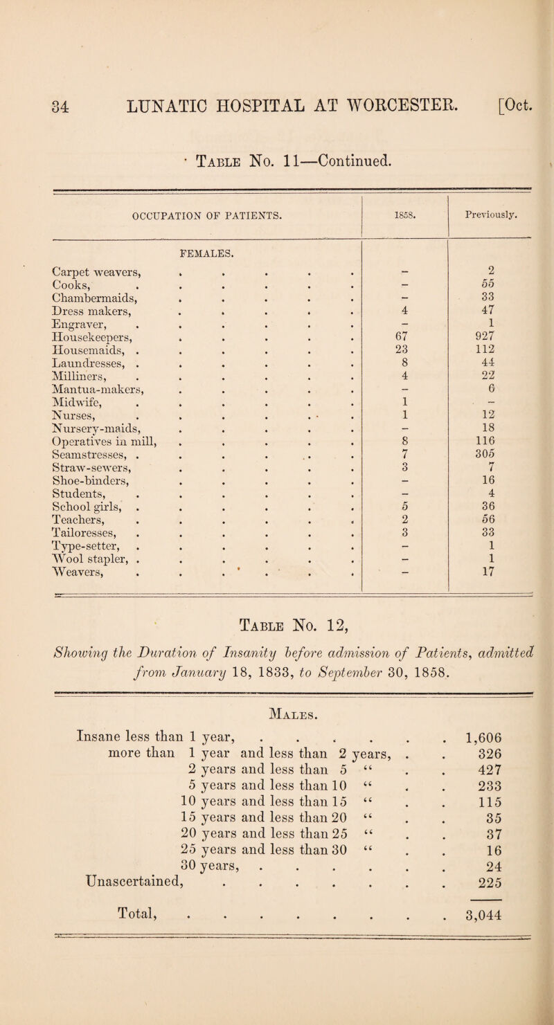 ' Table No. 11—Continued. OCCUPATION OF PATIENTS. 1858. Previously. FEMALES. Carpet weavers, ..... 2 Cooks, ...... - 55 Chambermaids, ..... - 33 Dress makers, ..... 4 47 Engraver, ...... - 1 Housekeepers, ..... 67 927 Housemaids, ...... 23 112 Laundresses, ...... 8 44 Milliners, ...... 4 22 Mantua-makers, ..... — 6 Midwife, ...... 1 - Nurses, . . . . . • . Nursery-maids, ..... 1 12 — 18 Operatives in mill, ..... 8 116 Seamstresses, . . . ... 7 305 Straw-sewers, ..... 3 7 Shoe-binders, ..... — 16 Students, ...... — 4 School girls, ...... 5 36 Teachers, ...... 2 56 Tailoresses, ...... 3 33 Type-setter, ...... — 1 Wool stapler, ...... - 1 Weavers, . . . ' . . 17 Table No. 12, Showing the Duration of Insanity before admission of Patients, admitted from January 18, 1833, to September 30, 1858. Males. Insane less than 1 year, * * . 1,606 more than 1 year and less than 2 years, . 326 2 years and less than 5 4 4 427 5 years and less than 10 44 233 10 years and less than 15 4 4 115 15 years and less than 20 4 4 35 20 years and less than 25 4 4 37 25 years and less than 30 4 4 16 30 years, 24 Unascertained, .... • • 225 • •